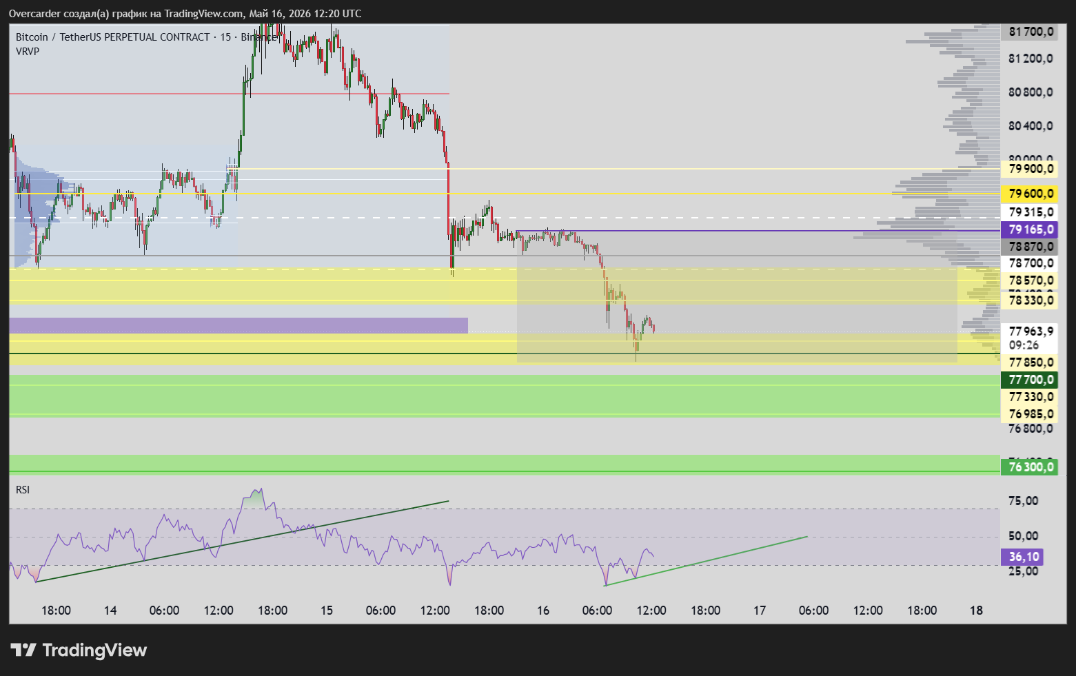 BINANCE:BTCUSDT.P Chart Image by Overcarder