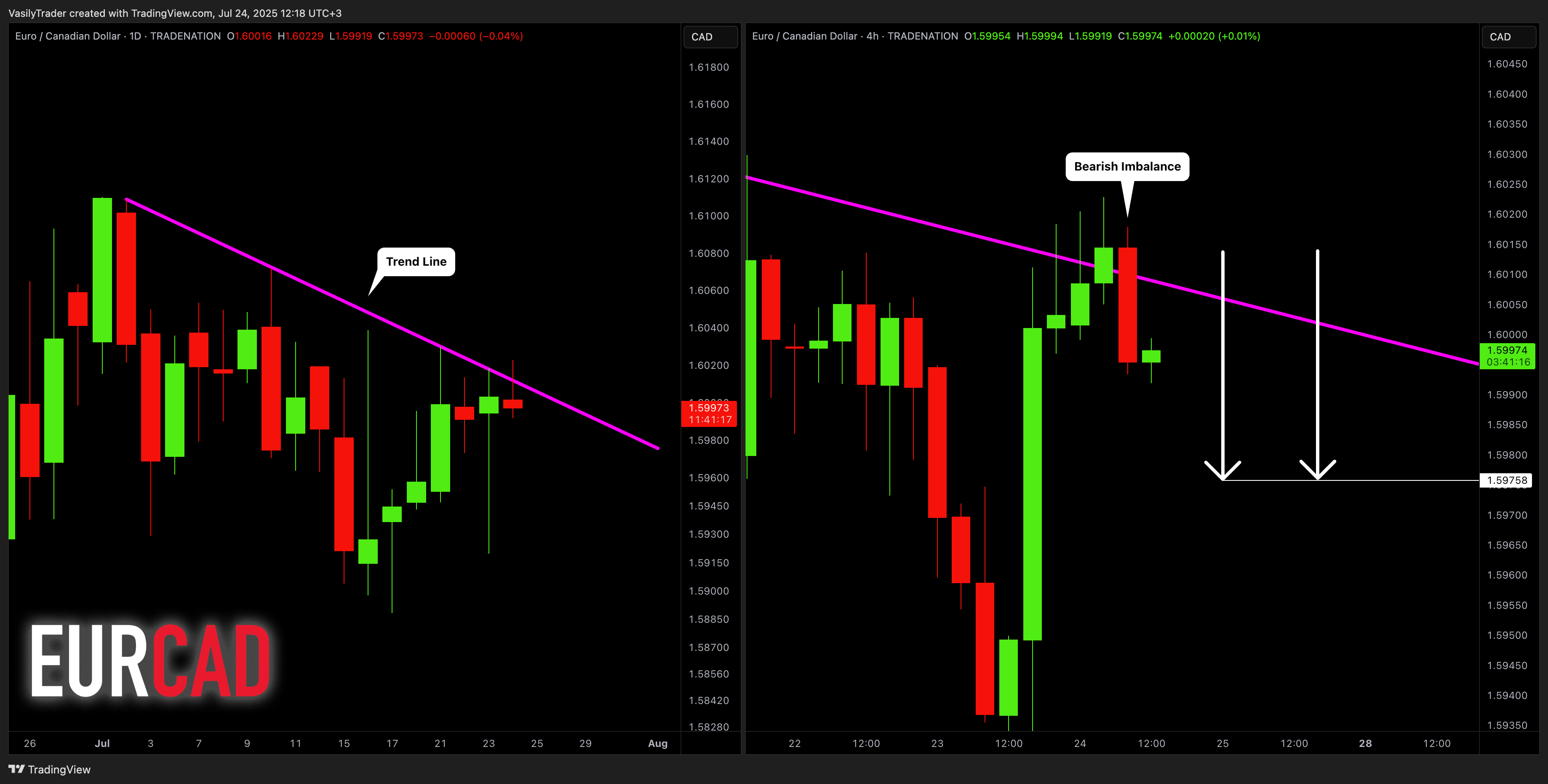 TRADENATION:EURCAD Chart Image by VasilyTrader