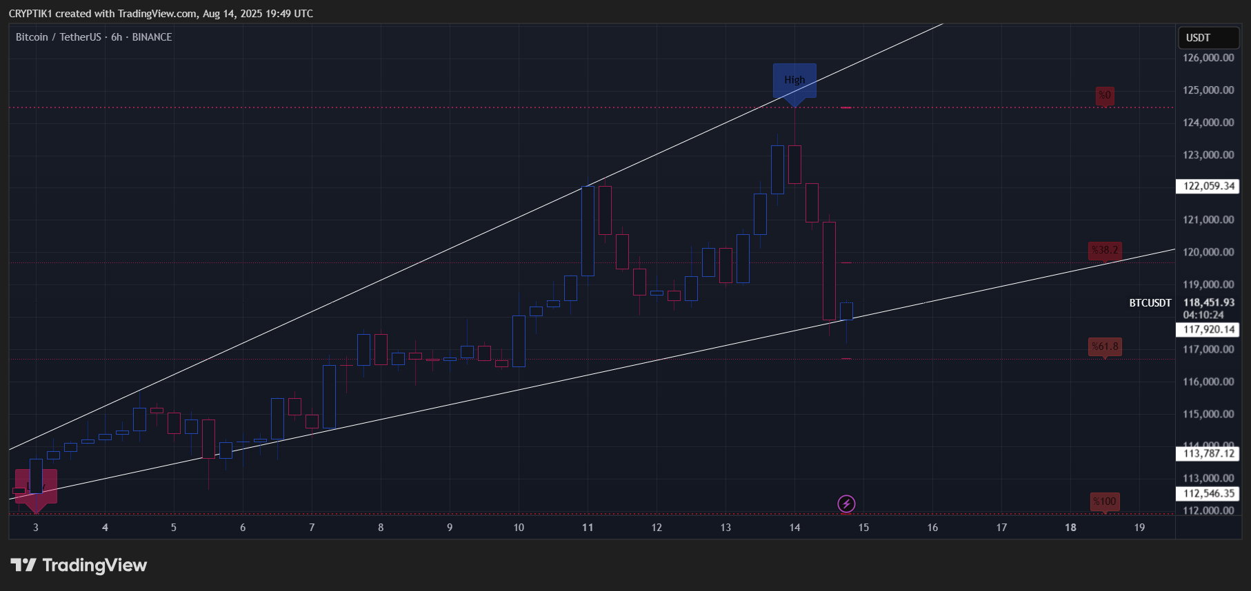 BINANCE:BTCUSDTチャート画像 - CRYPTIK1の投稿