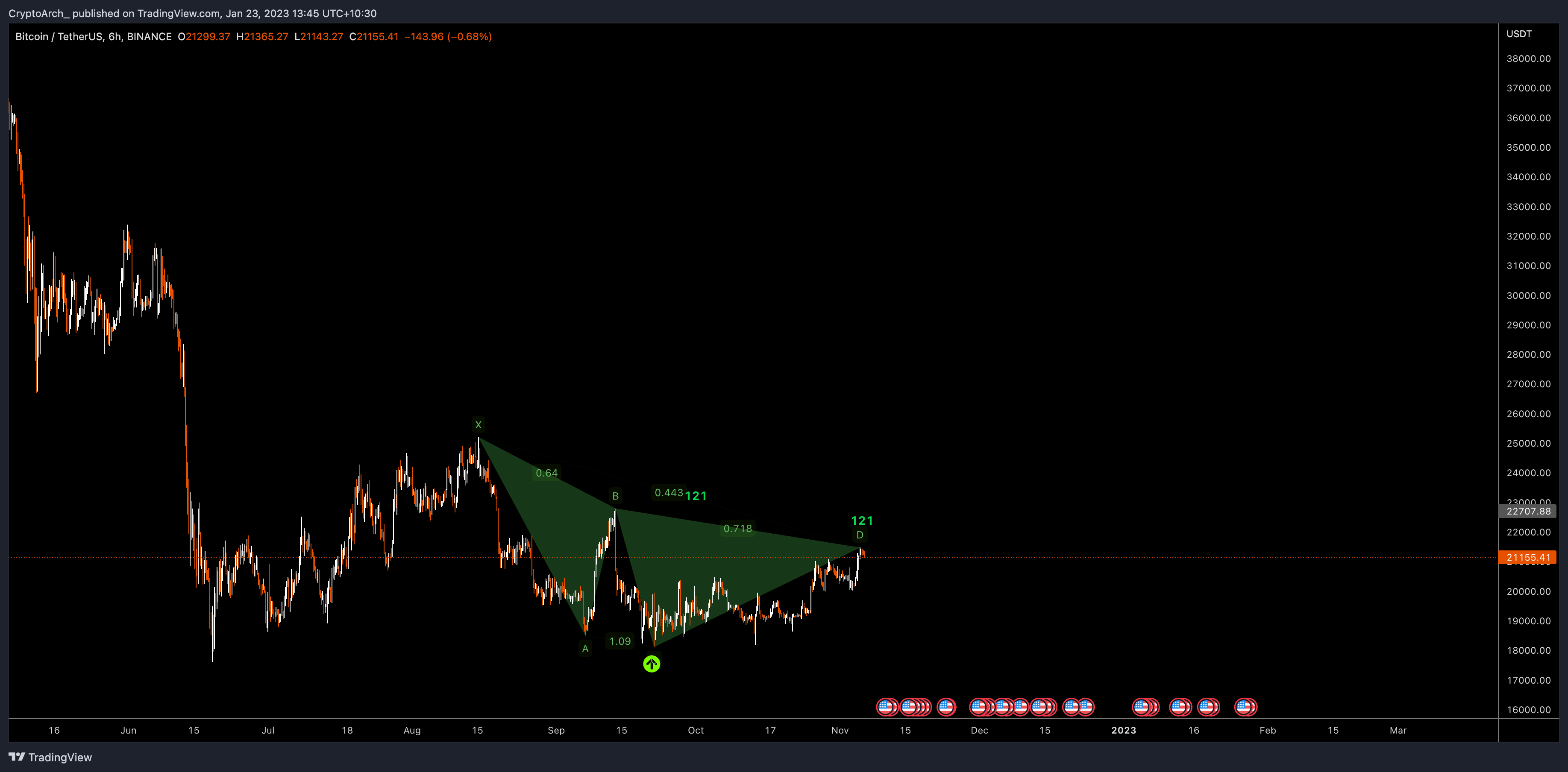 Снимок графика «BINANCE:BTCUSDT» от CryptoArch_