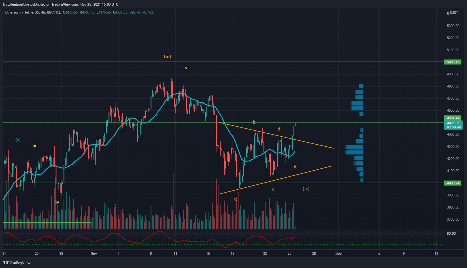 BINANCE:ETHUSDT Chart Image by trytofeelpositive