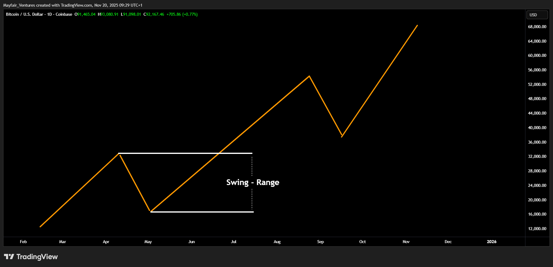 COINBASE:BTCUSD Chart Image by Mayfair_Ventures