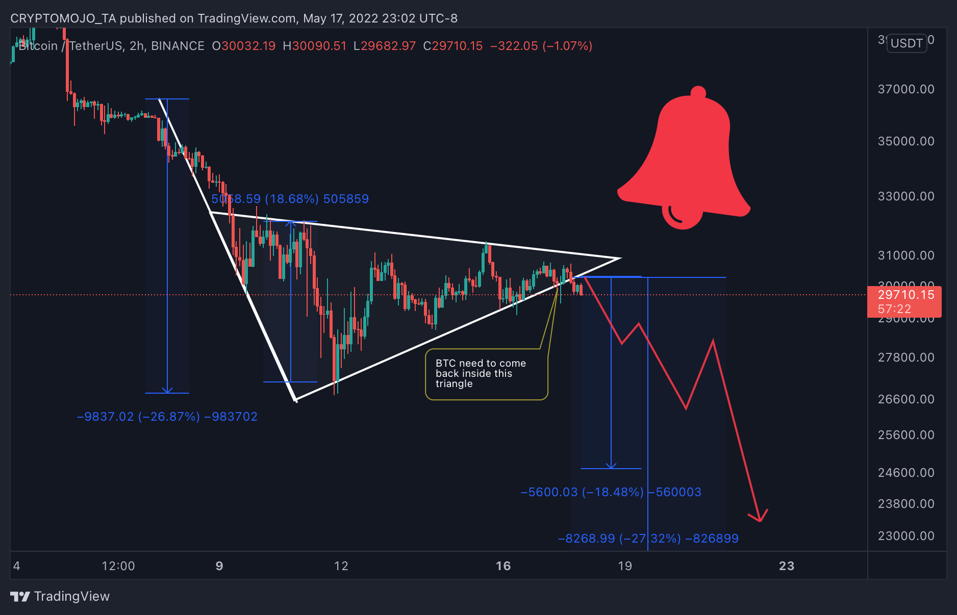 BINANCE:BTCUSDT Chart Image by CRYPTOMOJO_TA