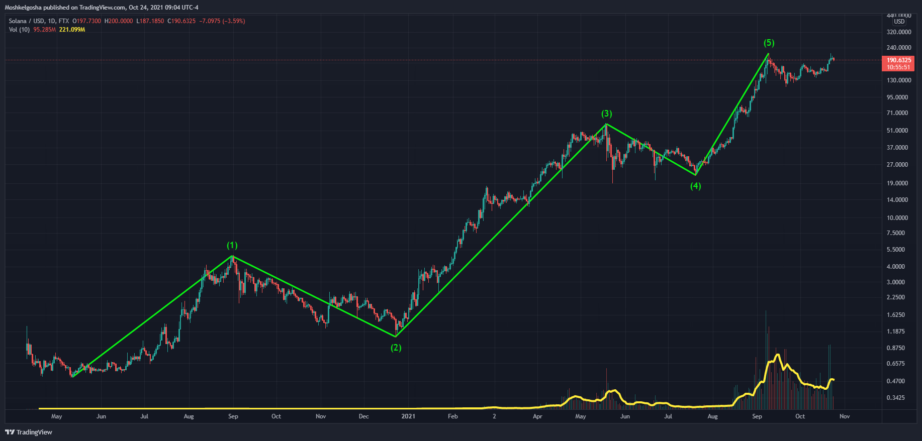 FTX:SOLUSD Chart Image by QunatResearchInstitute