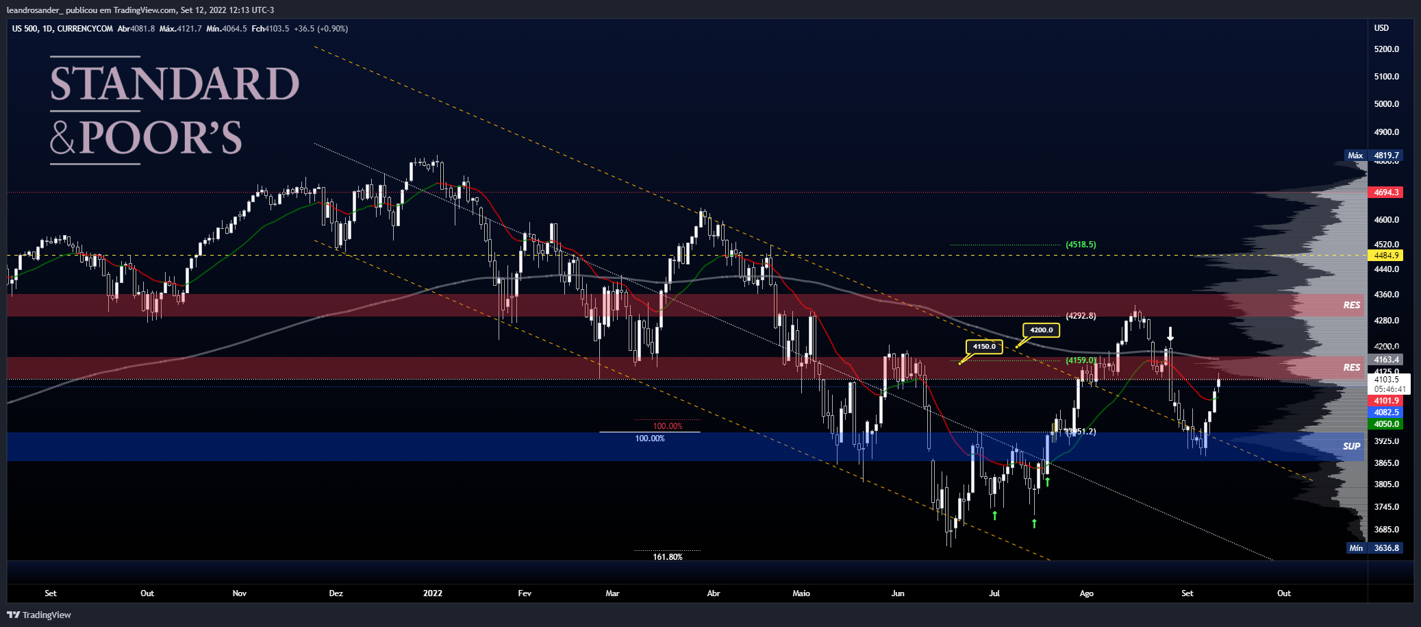 CURRENCYCOM:US500 Chart Image by leandrosander_