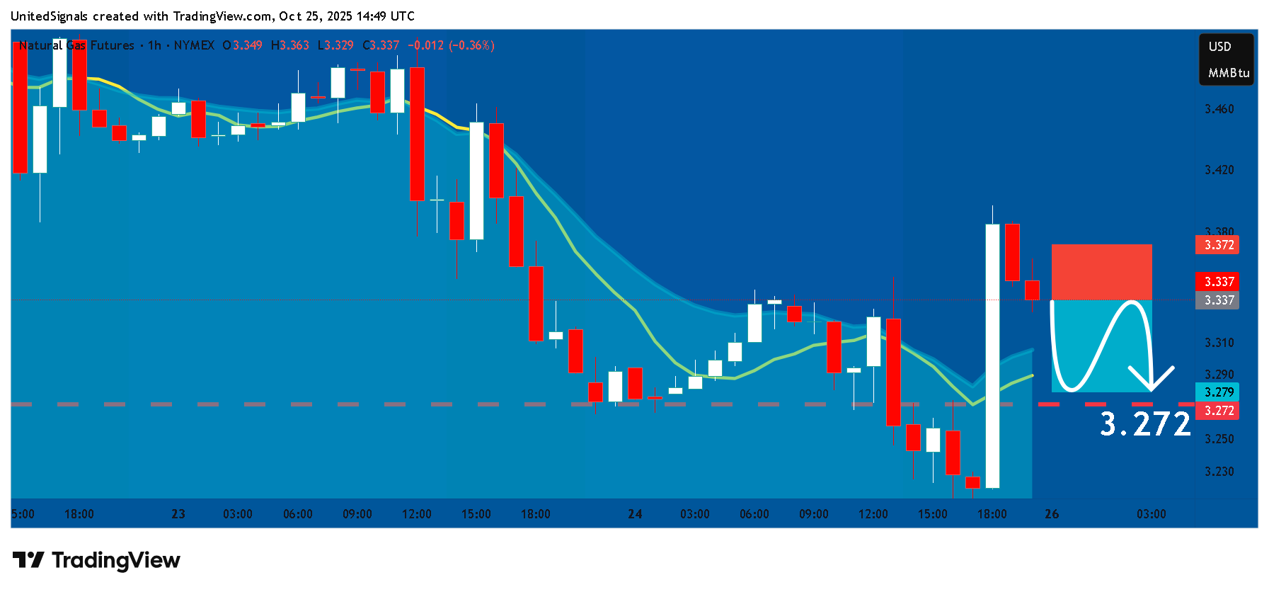 NYMEX_DL:NG1! Chart Image by UnitedSignals