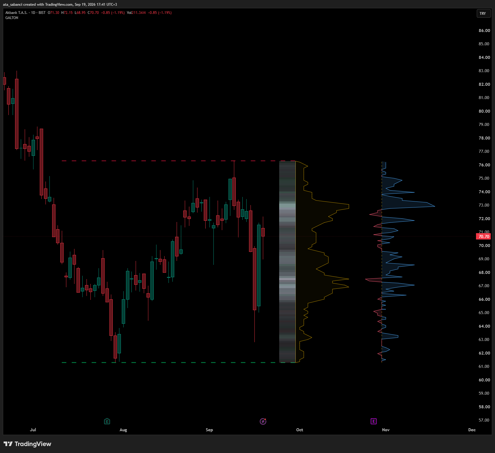 BIST:AKBNK Chart Image by ata_sabanci