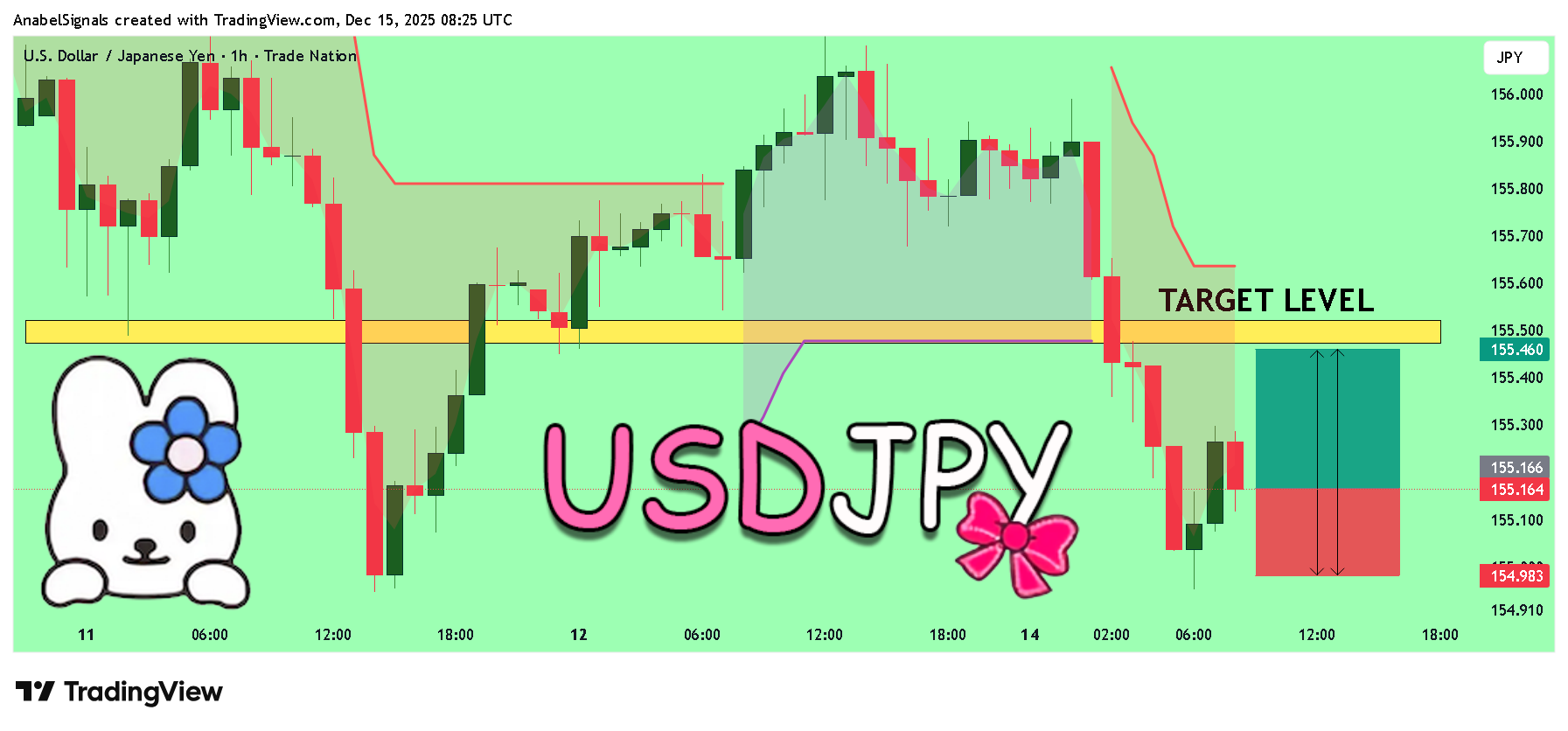 TRADENATION:USDJPY Chart Image by AnabelSignals