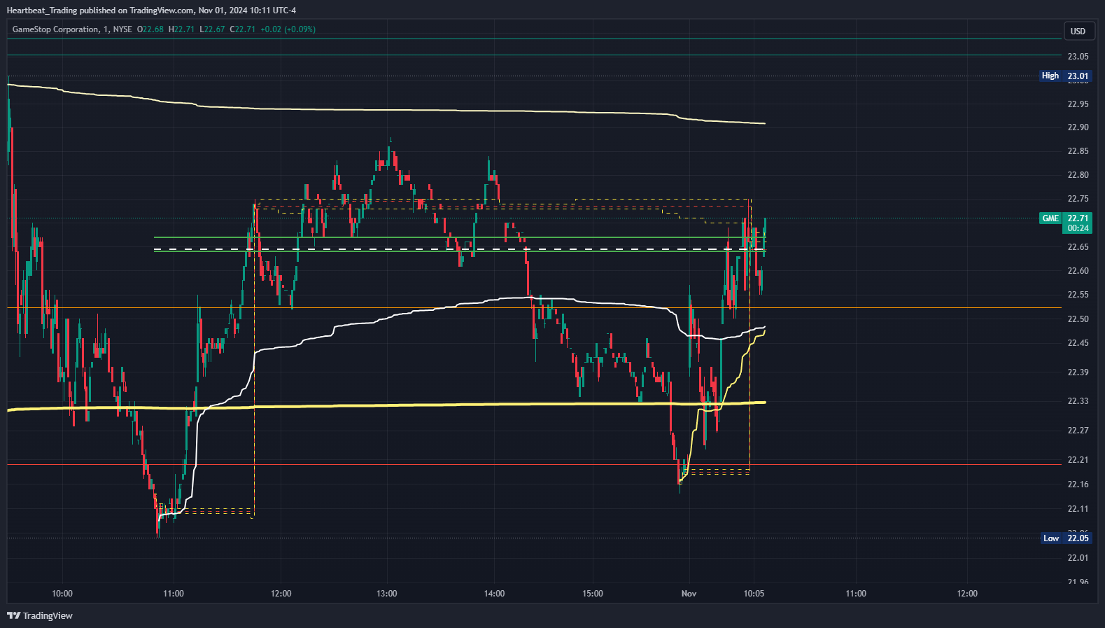 BATS:GME Chart Image by Heartbeat_Trading