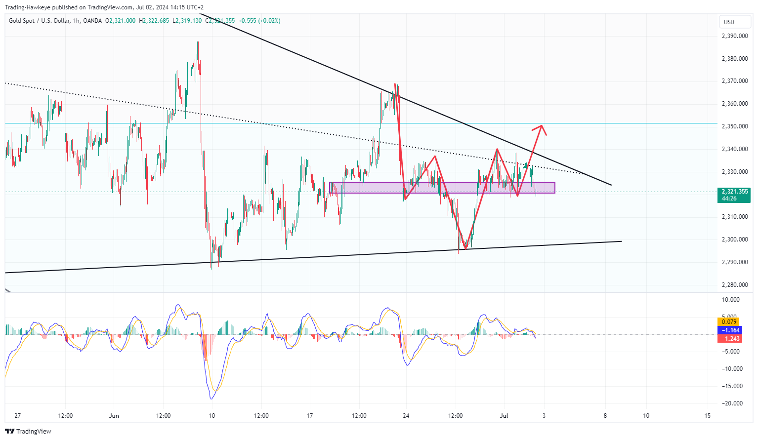 OANDA:XAUUSD 차트 이미지 - alongwineer 제공