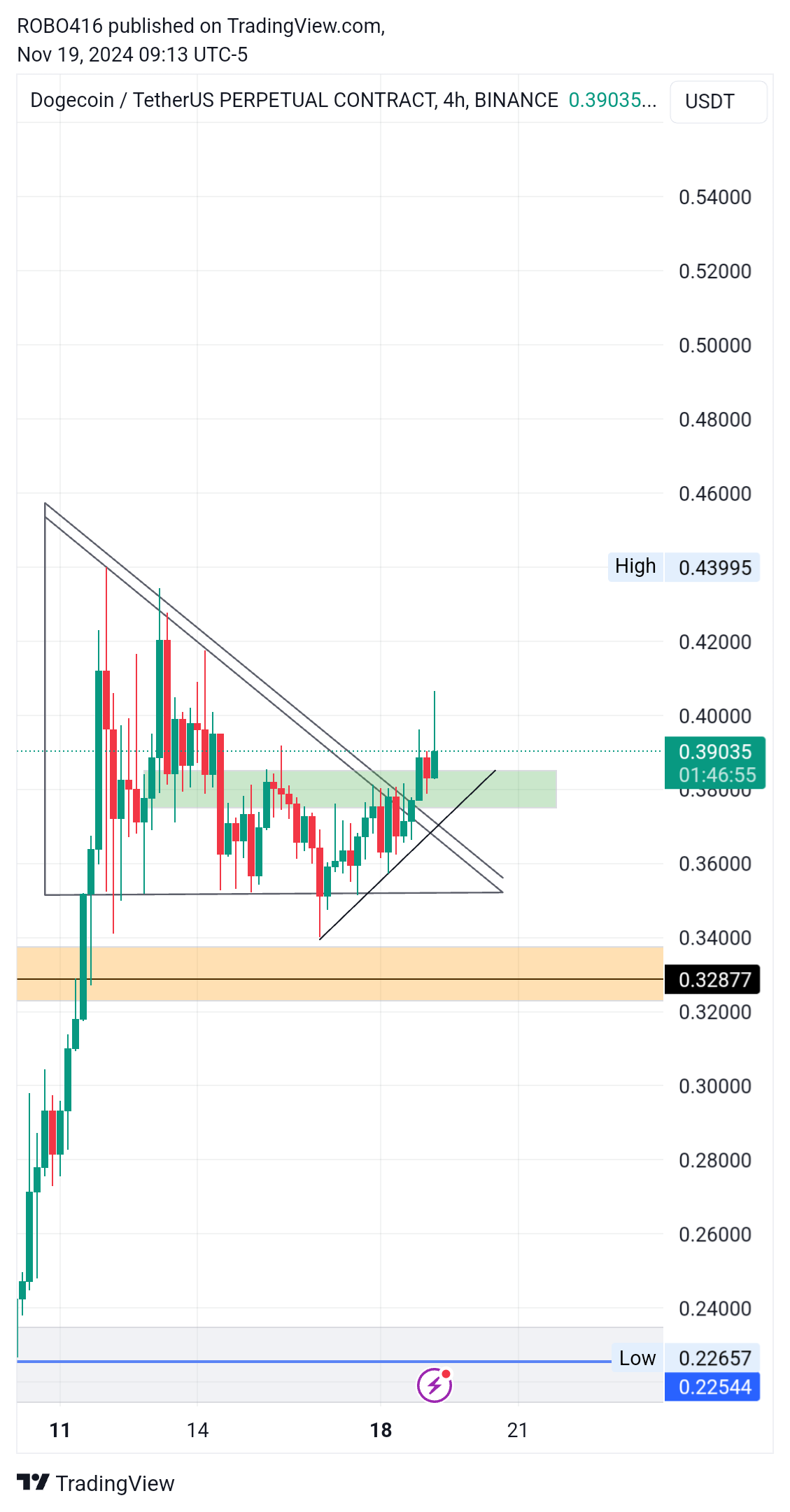 BINANCE:DOGEUSDT.P Chart Image by ROBO416