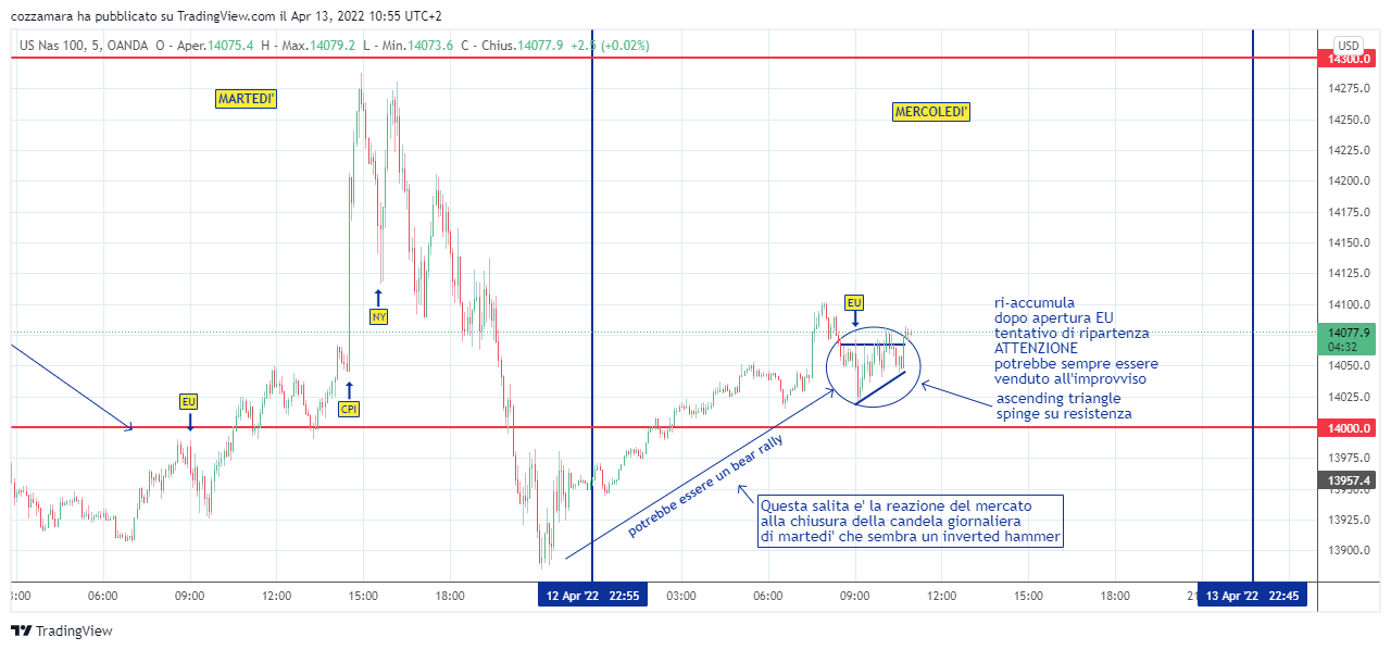 OANDA:NAS100USD Chart Image by cozzamara