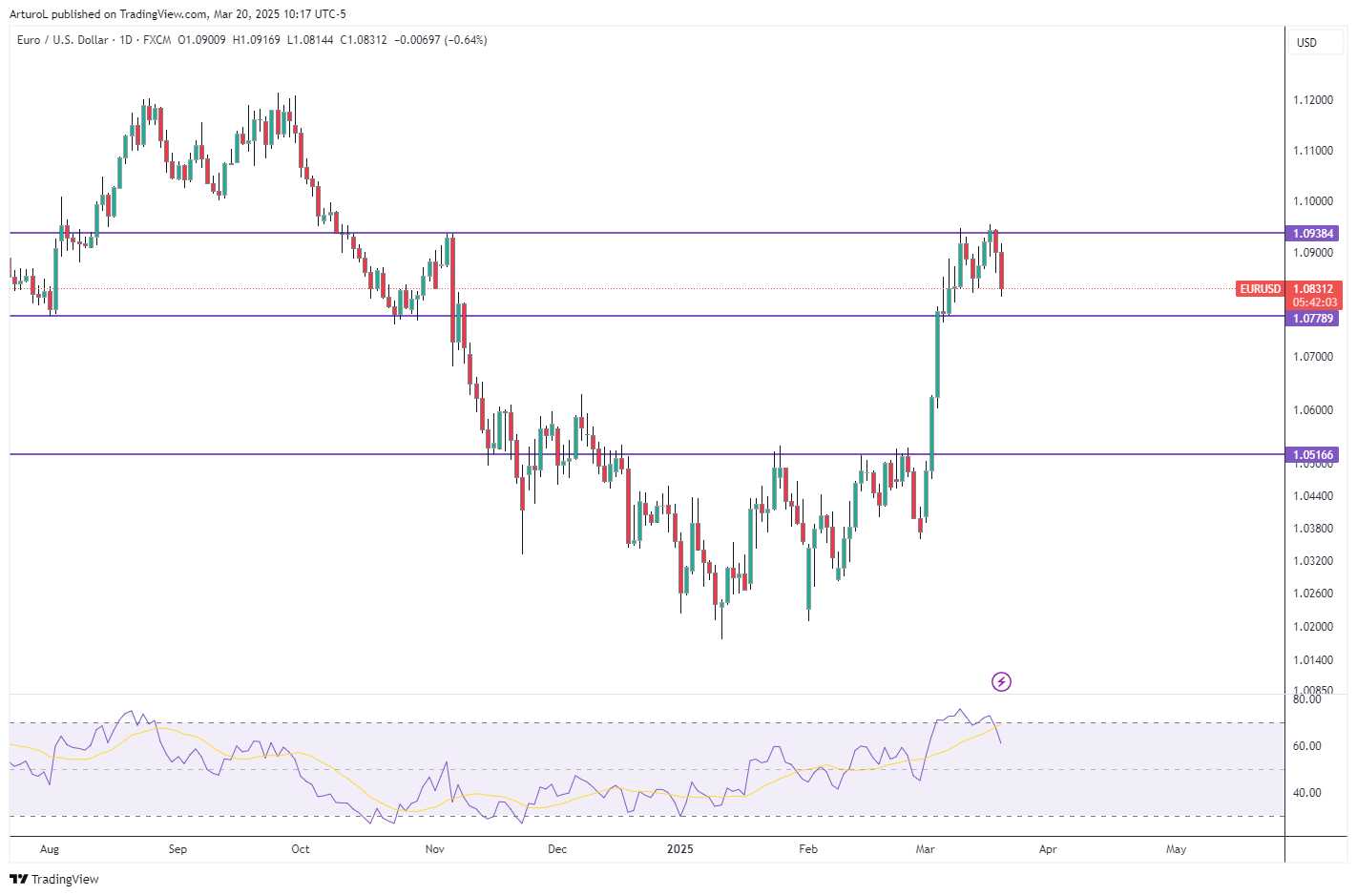 FX:EURUSD Chart Image by ArturoL