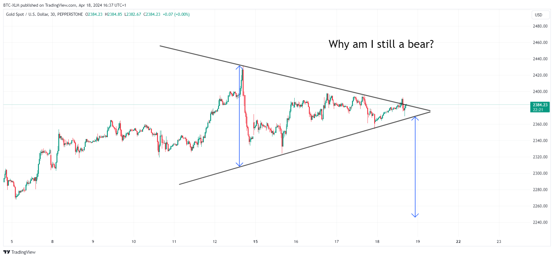 PEPPERSTONE:XAUUSD Chart Image by BTC-XLM