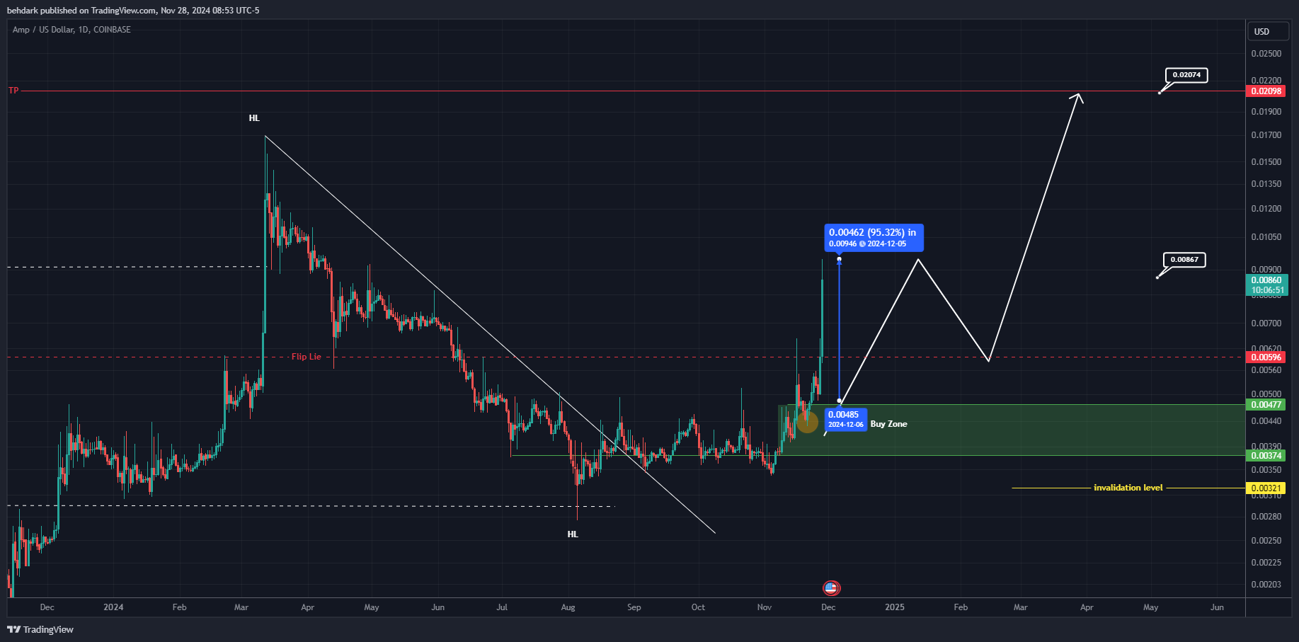 Imej Carta COINBASE:AMPUSD oleh behdark
