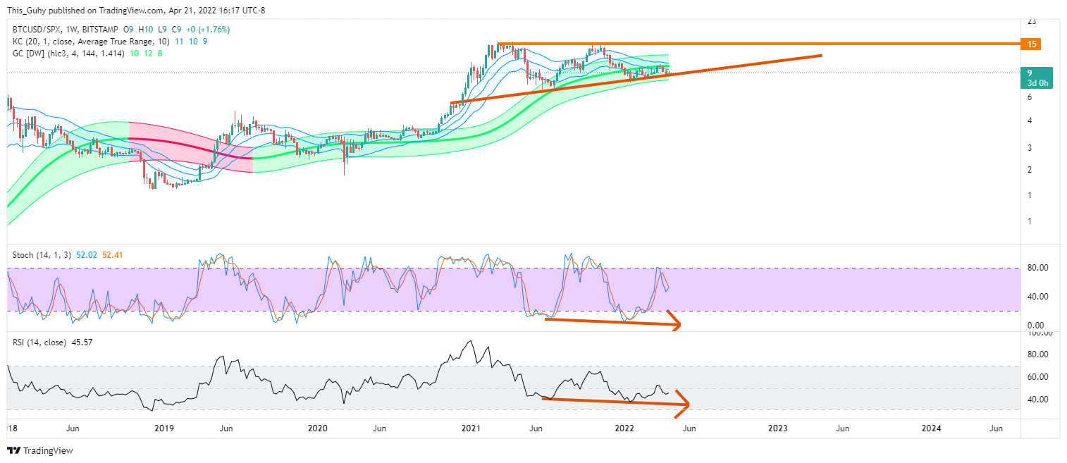 BITSTAMP:BTCUSD/SP:SPX Chart Image by This_Guhy