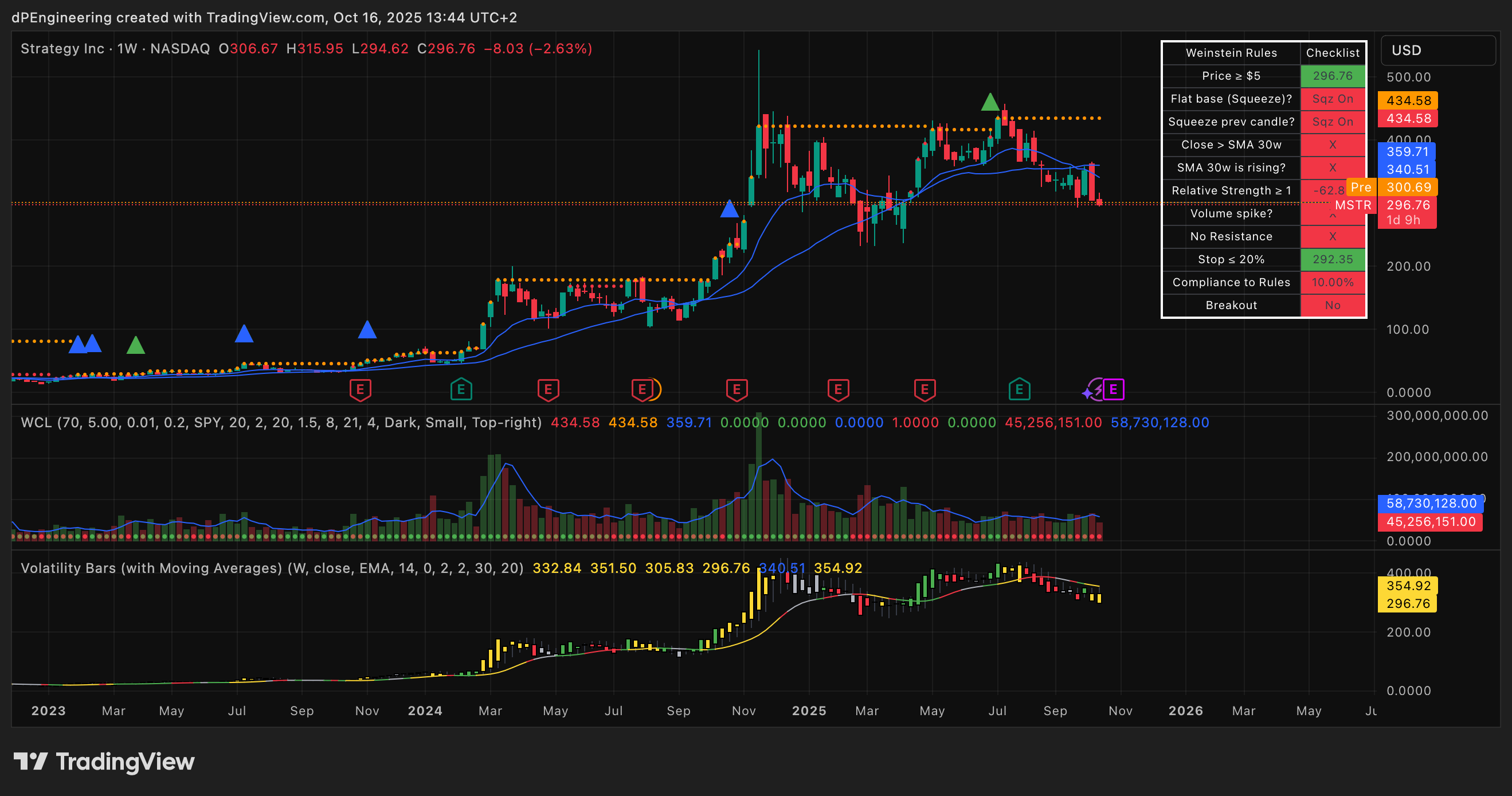 BATS:MSTR Chart Image by dPEngineering