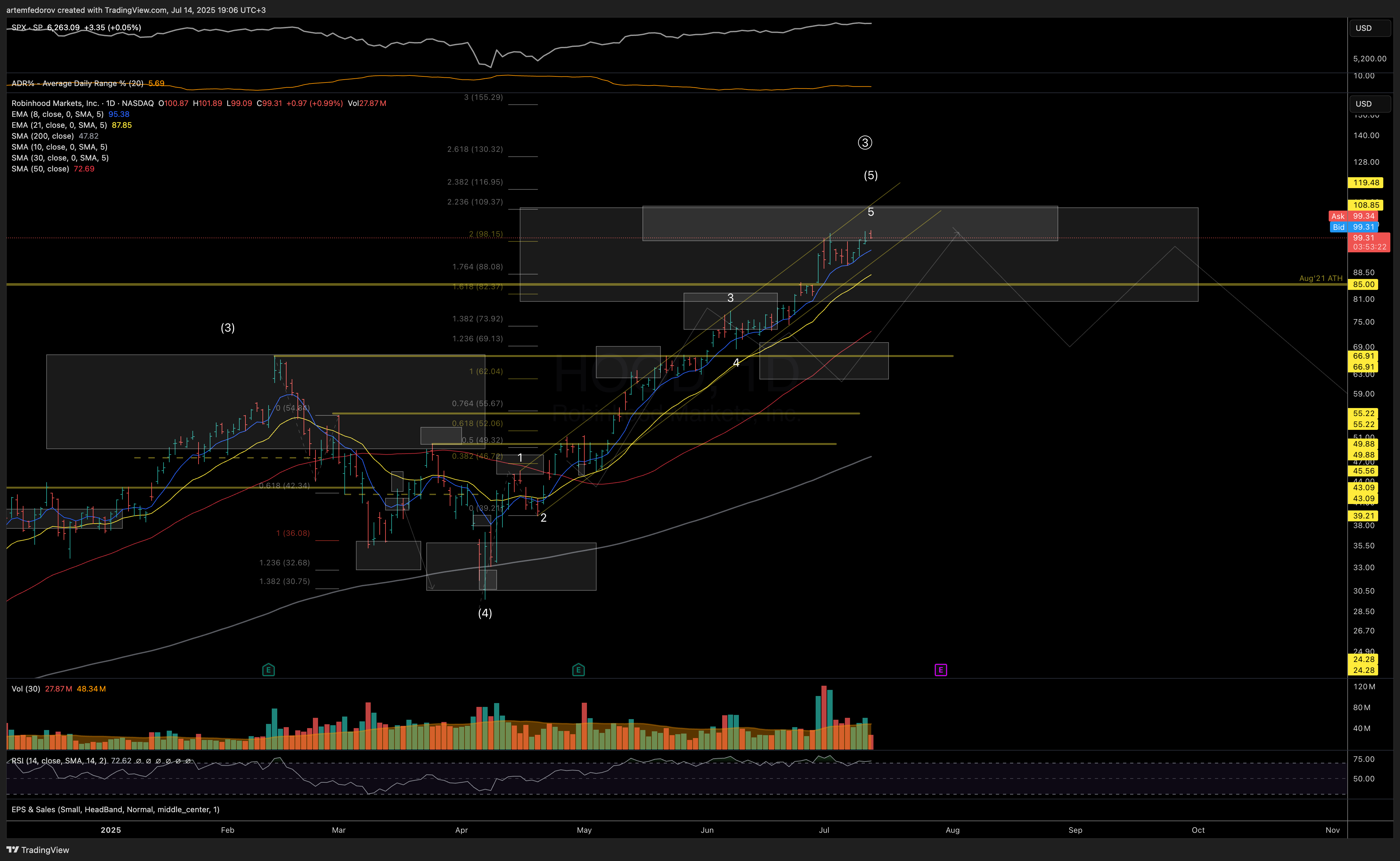 NASDAQ:HOOD Chart Image by BelFed_Analytics