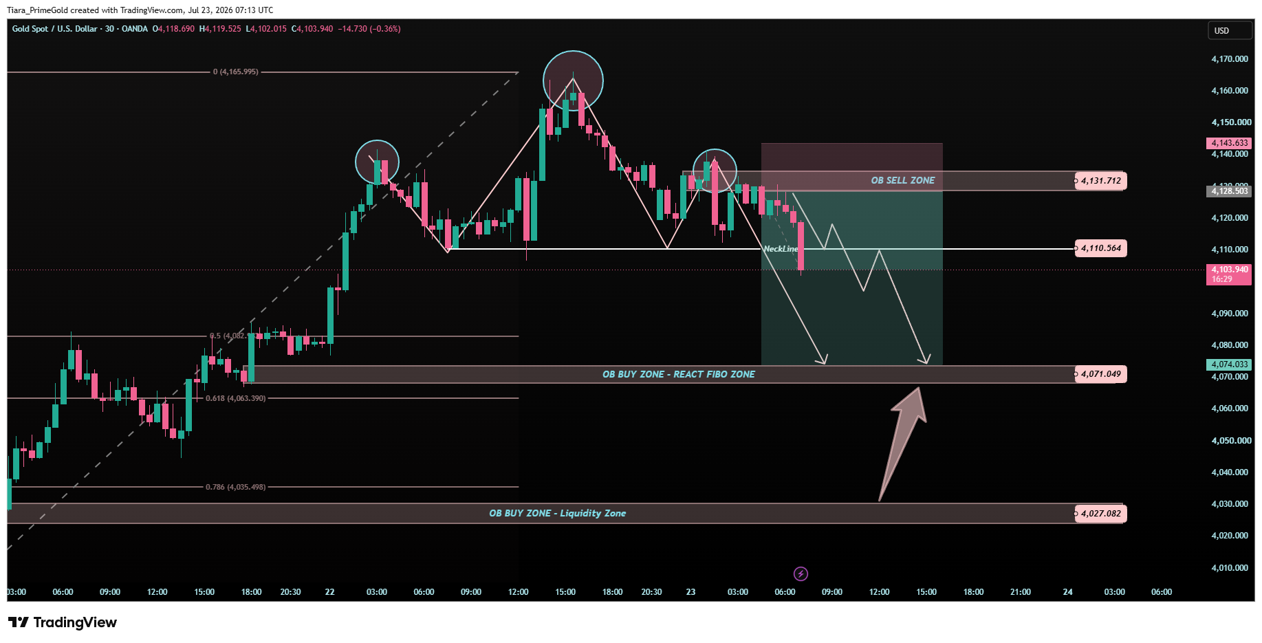 OANDA:XAUUSD Chart Image by Tiara_PrimeGold