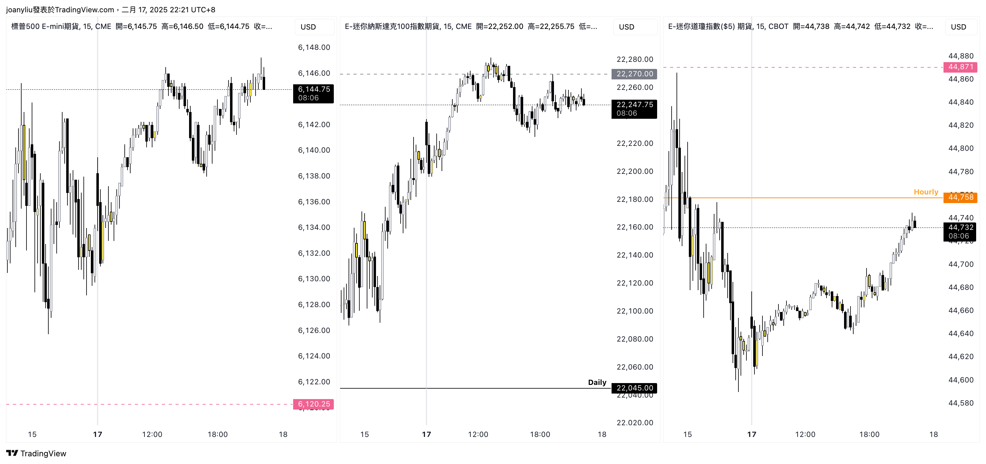 CBOT_MINI:YM1! Chart Image by joanyliu