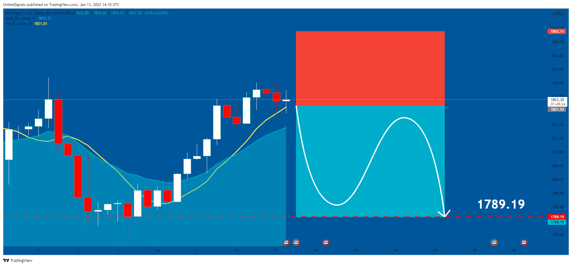 FOREXCOM:XAUUSD Image du graphique par UnitedSignals