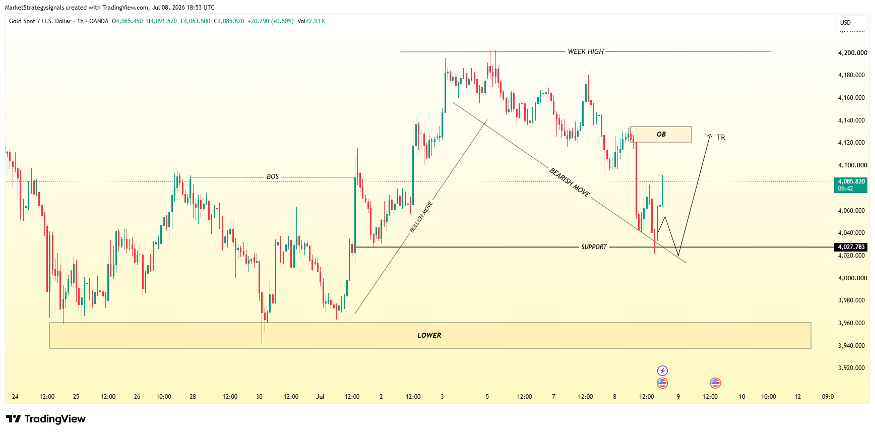 OANDA:XAUUSD Chart Image by MarketStrategysignals