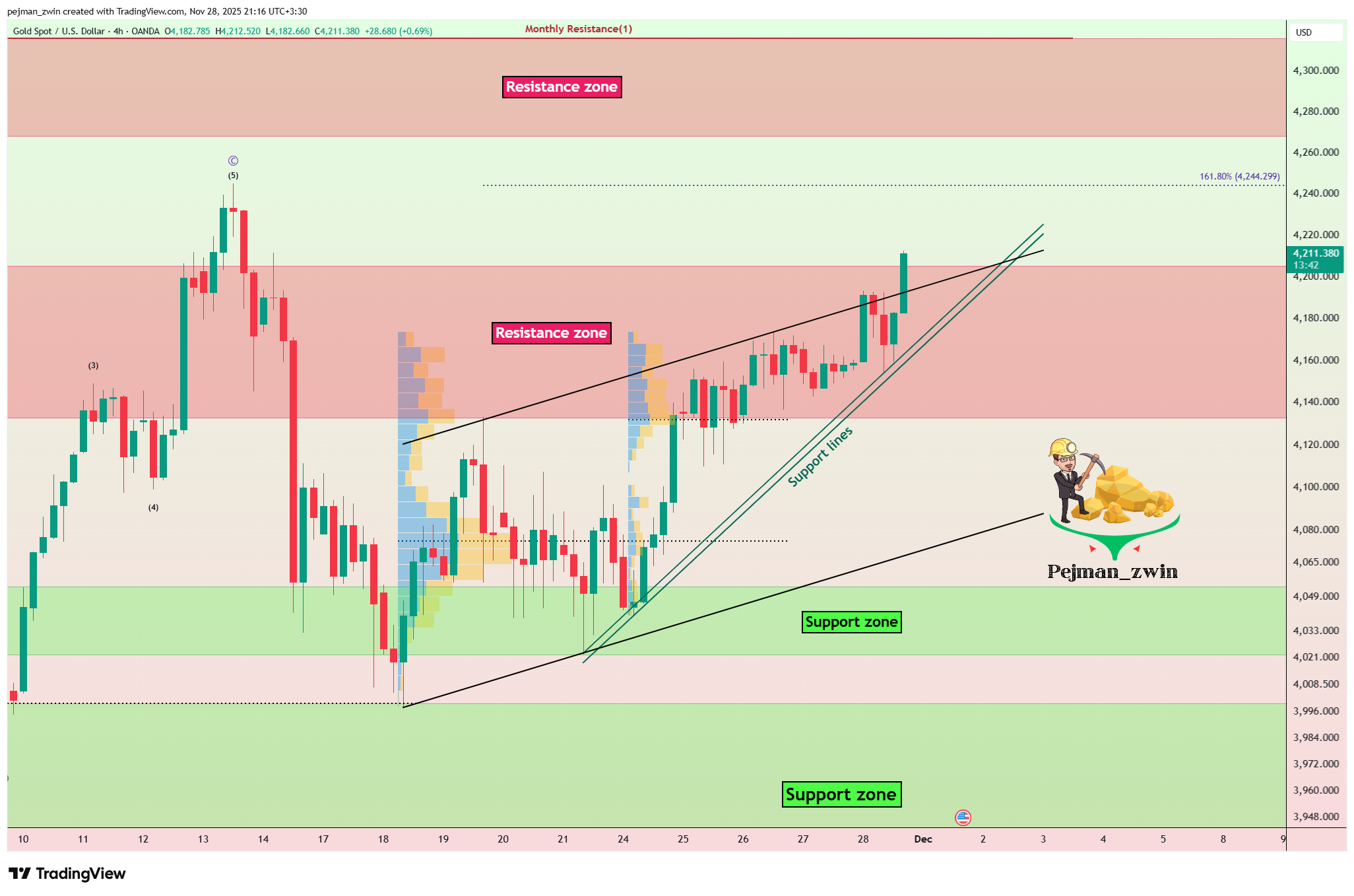 OANDA:XAUUSD Chart Image by pejman_zwin