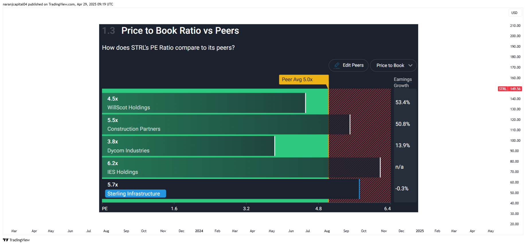BATS:STRL Chart Image by naranjcapital04
