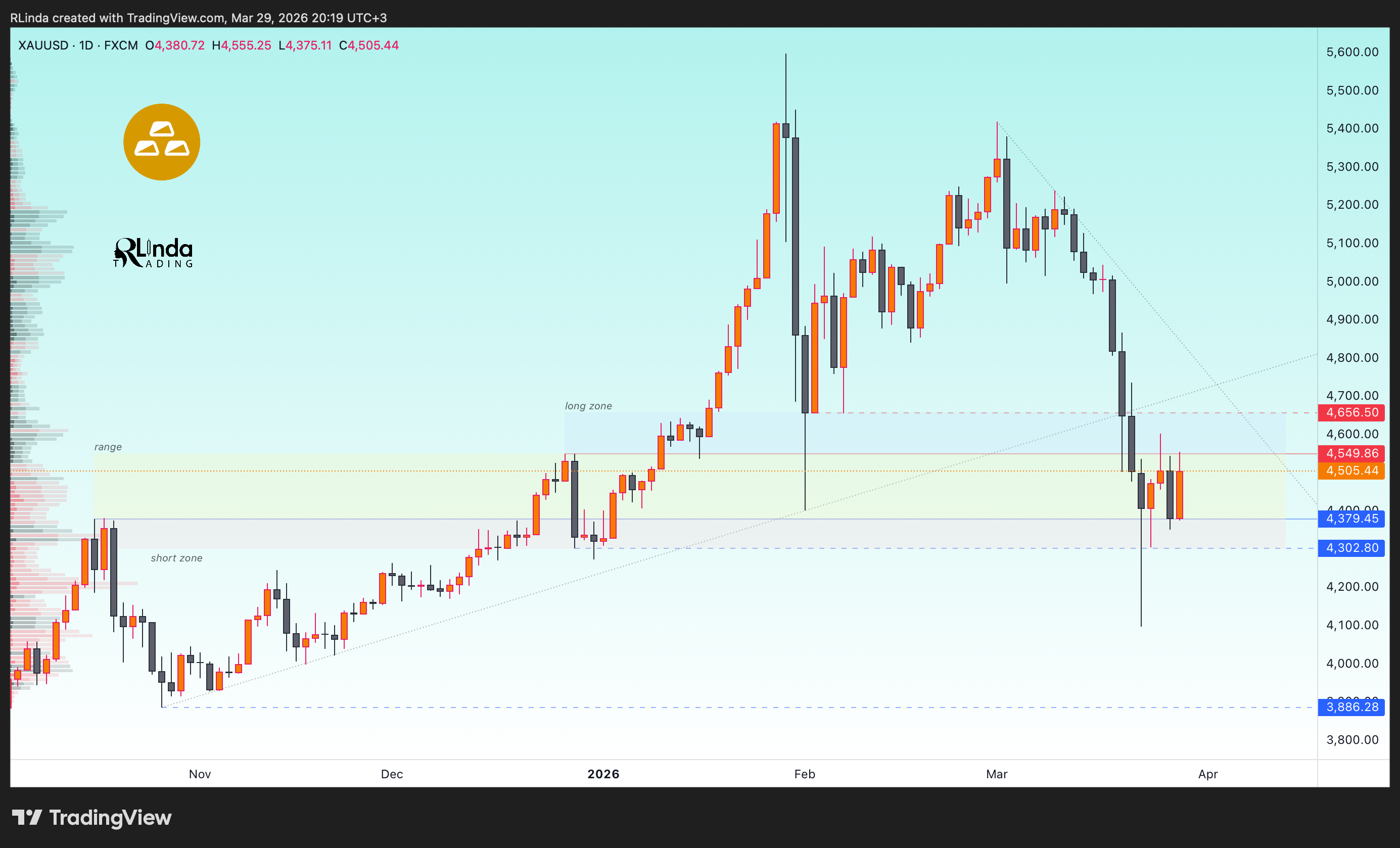 FX:XAUUSD Chart Image by RLinda