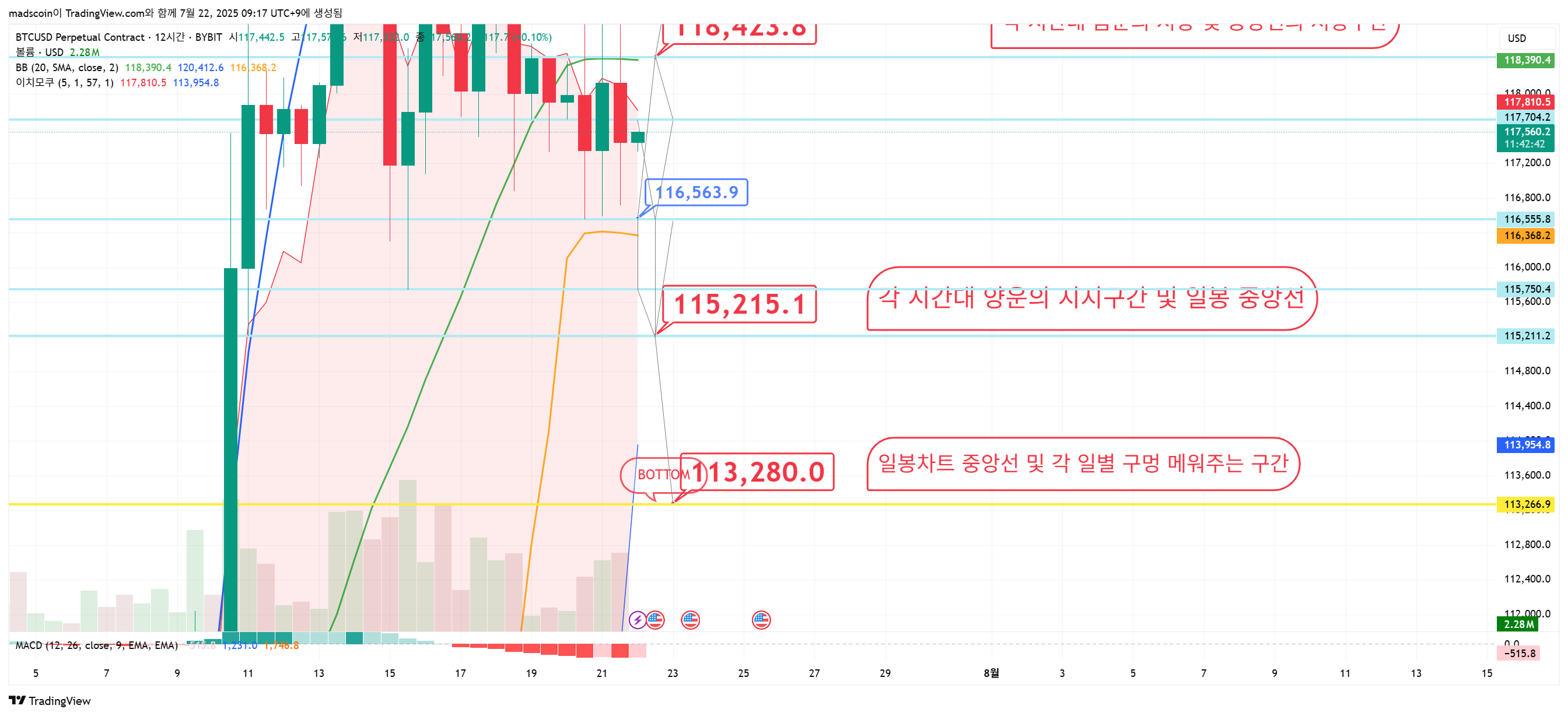 BYBIT:BTCUSD.P Chart Image by madscoin