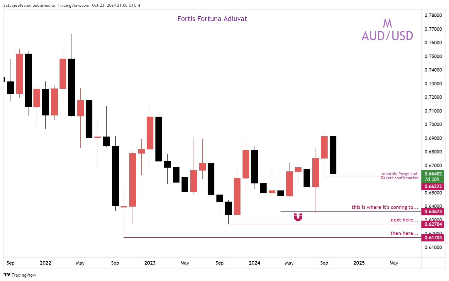FOREXCOM:AUDUSD Chart Image by SatyaPSahai
