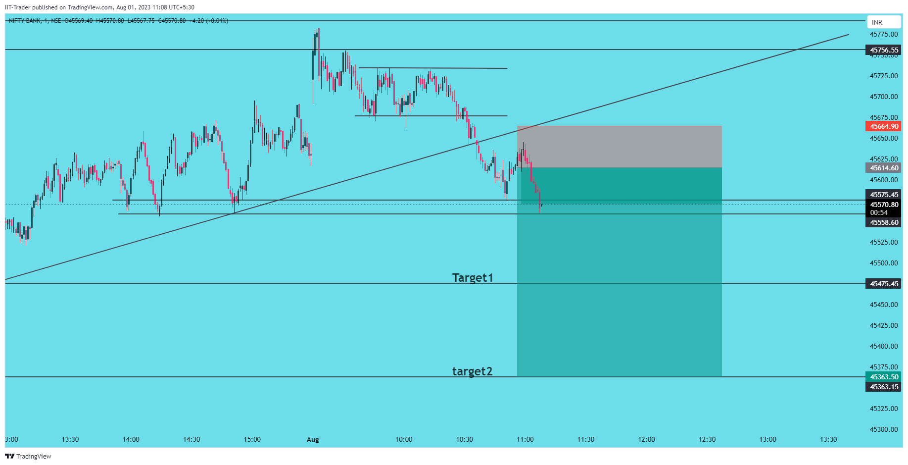 NSE:BANKNIFTY Ảnh biểu đồ của IIT-Trader
