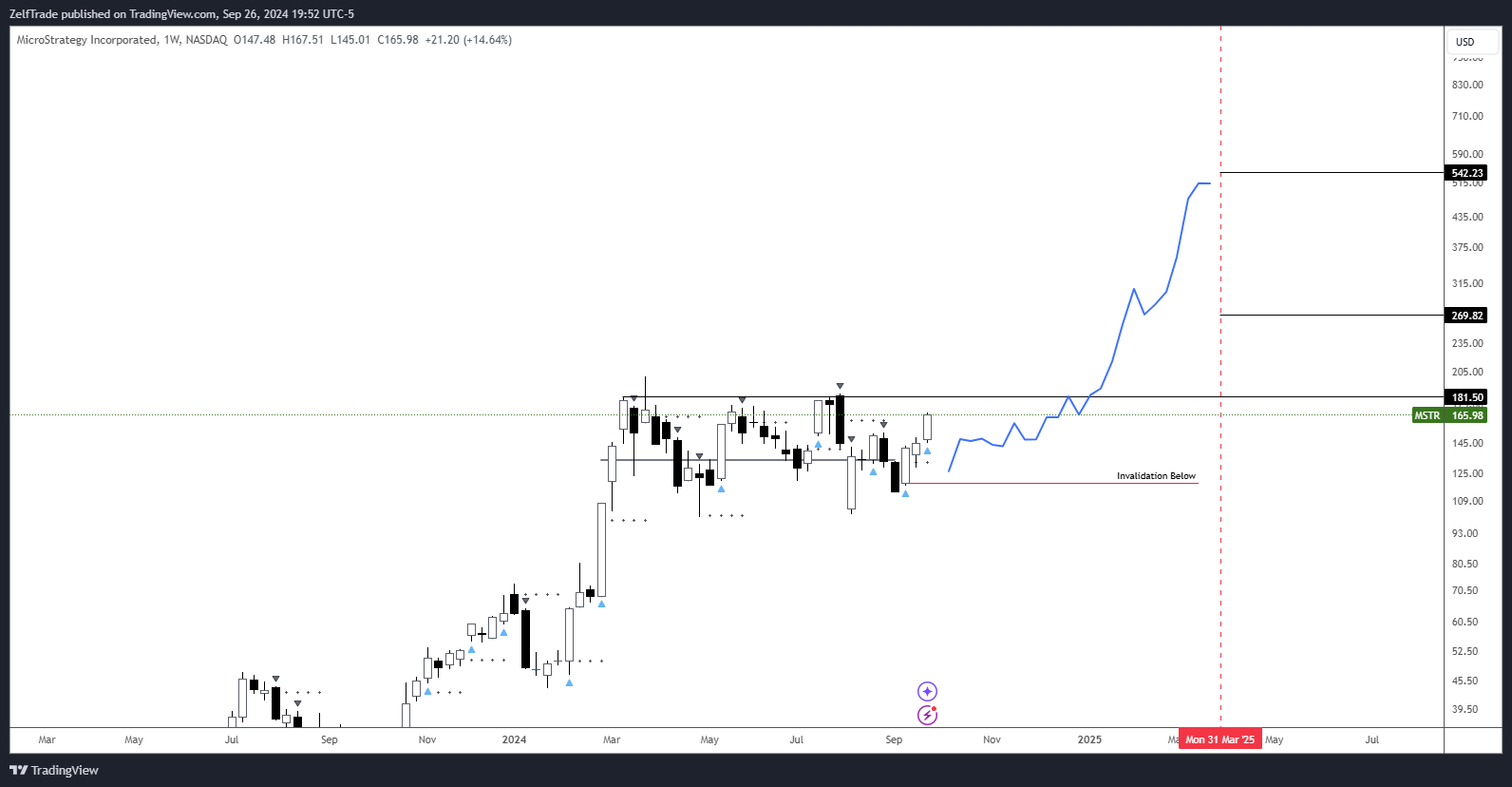 BATS:MSTR Chart Image by ZelfTrade