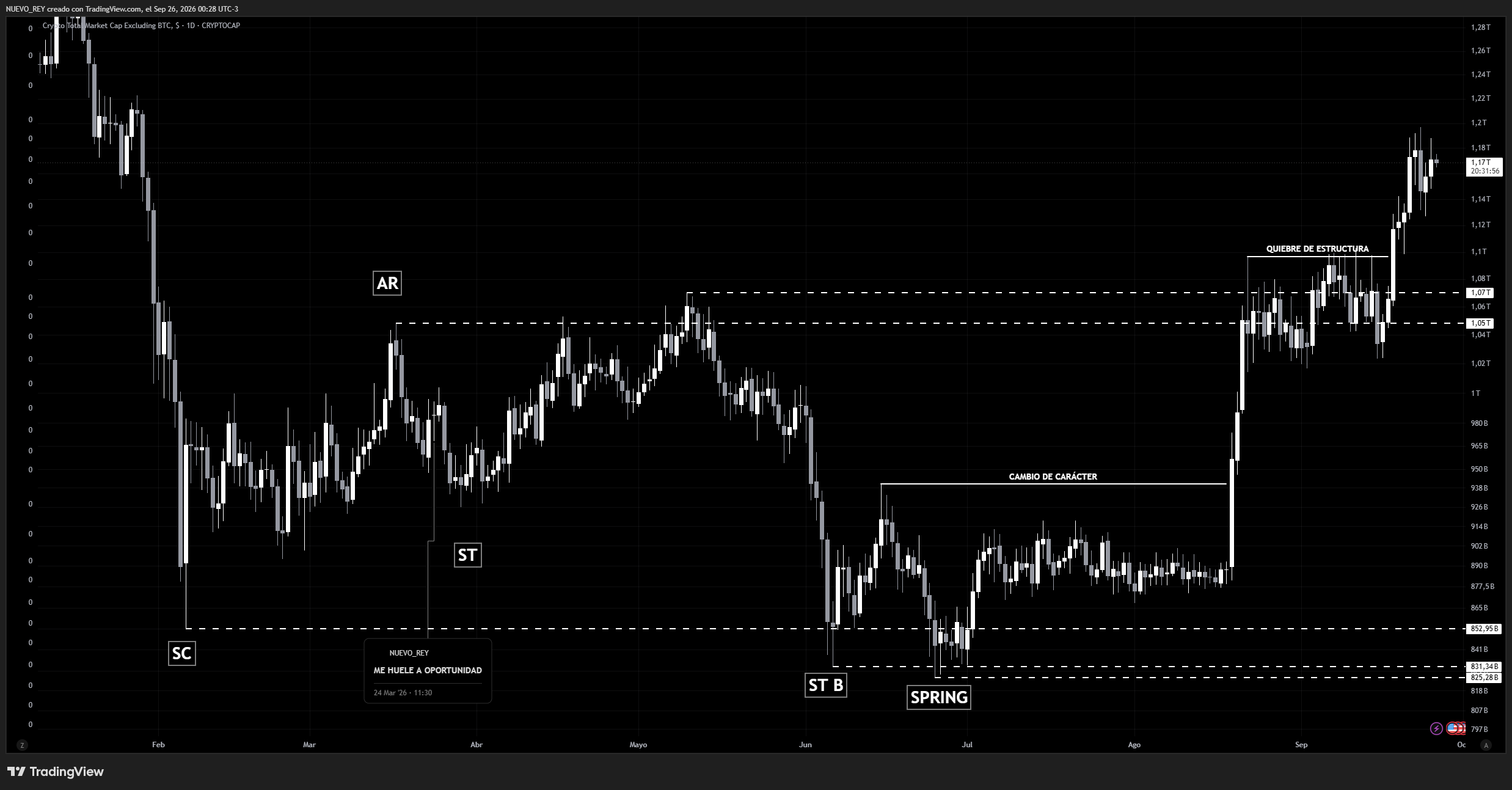 CRYPTOCAP:TOTAL2 Chart Image by NUEVO_REY
