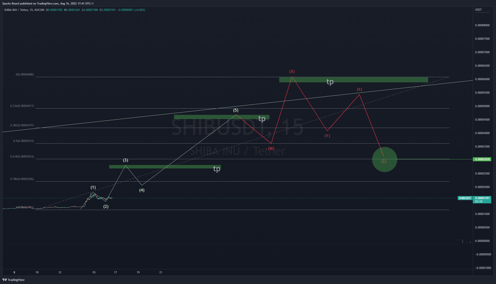 KUCOIN:SHIBUSDT Chart Image by Spocks-Beard