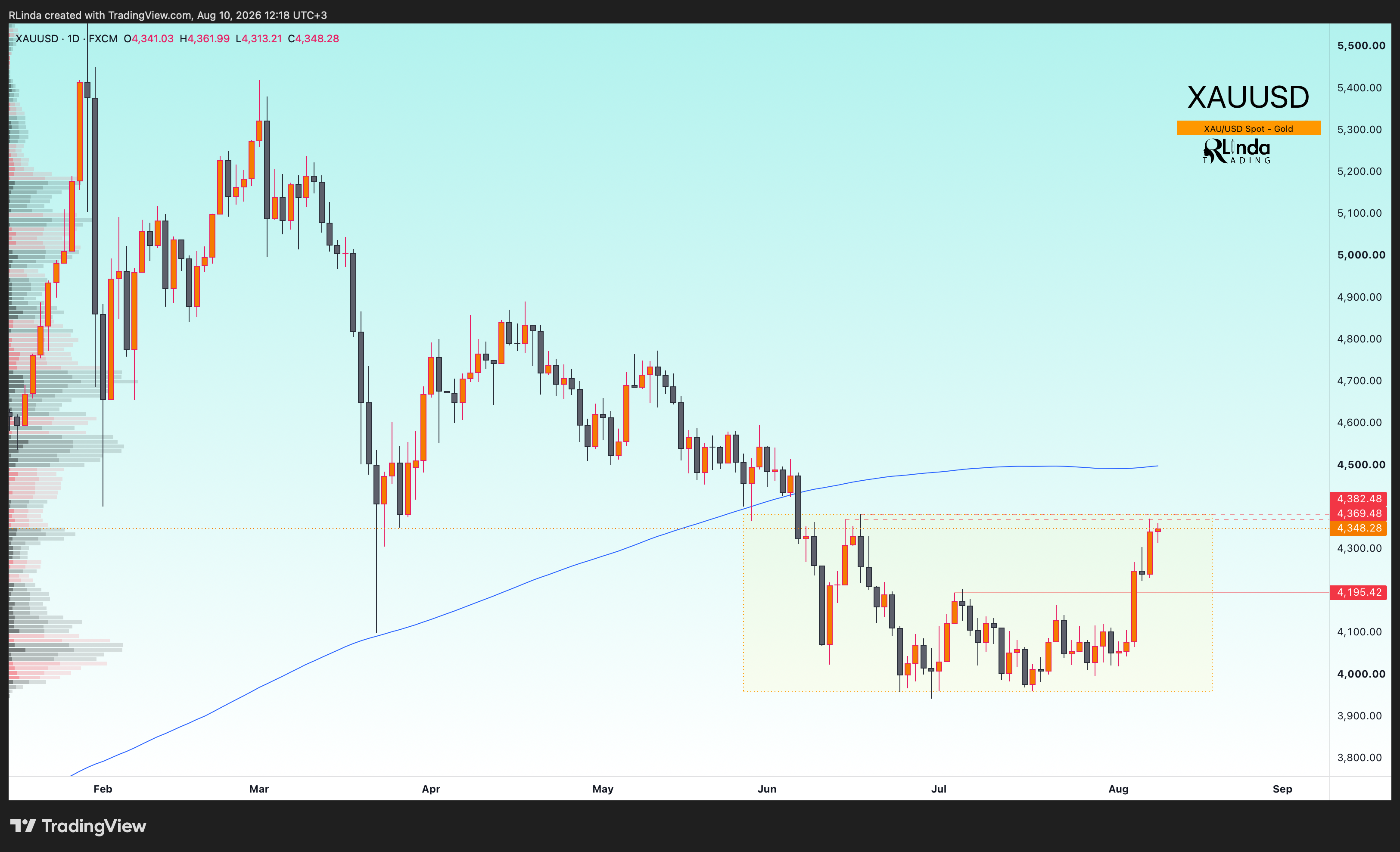 FX:XAUUSD Chart Image by RLinda