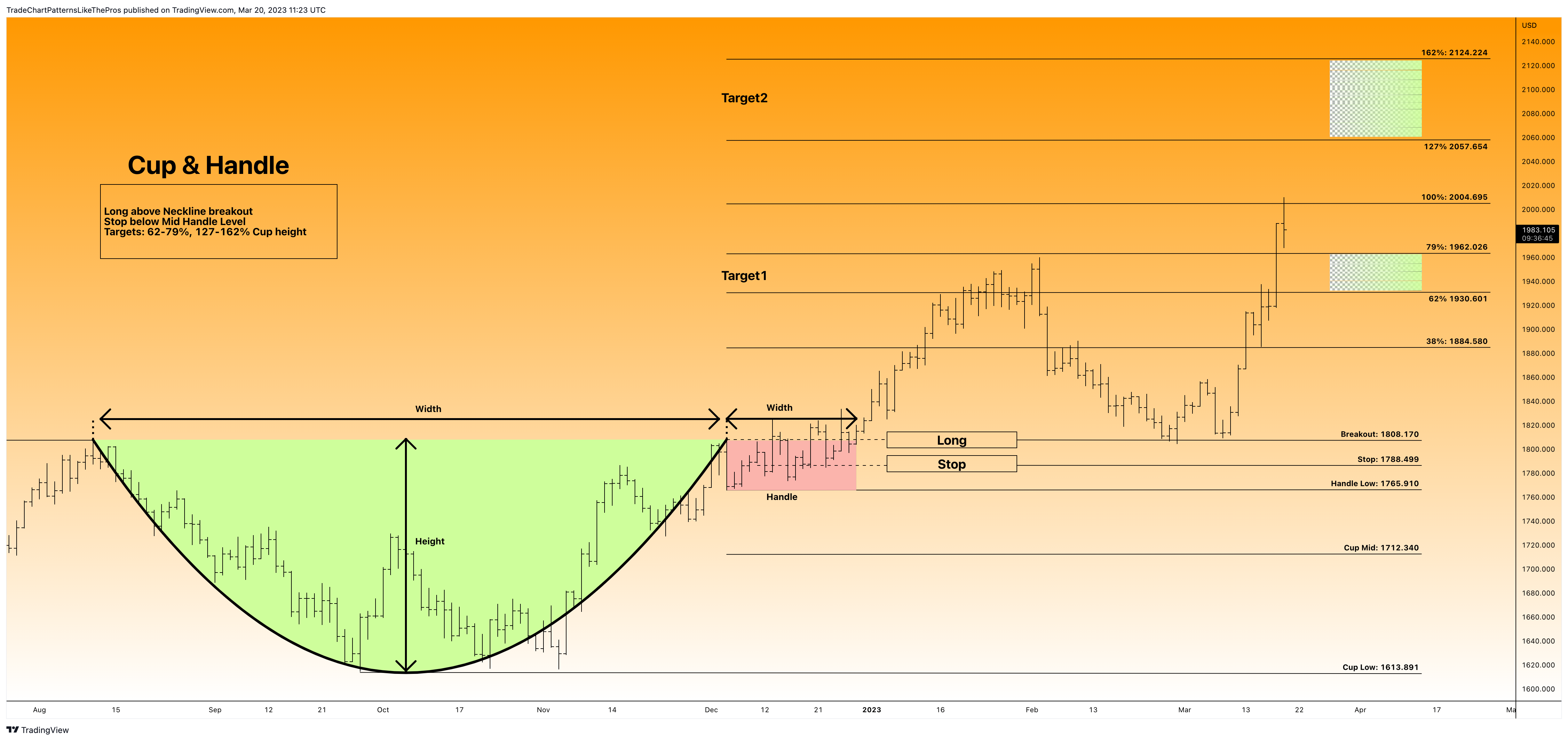 OANDA:XAUUSD Chart Image by TradeChartPatternsLikeThePros