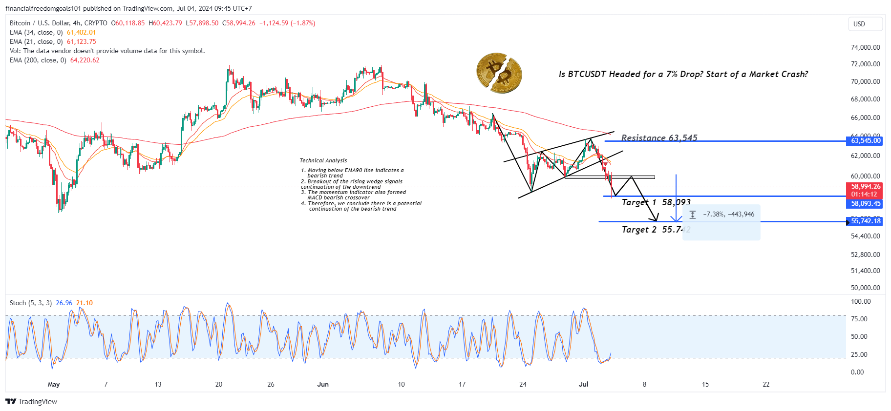 CRYPTO:BTCUSD Chart Image by financialfreedomgoals101