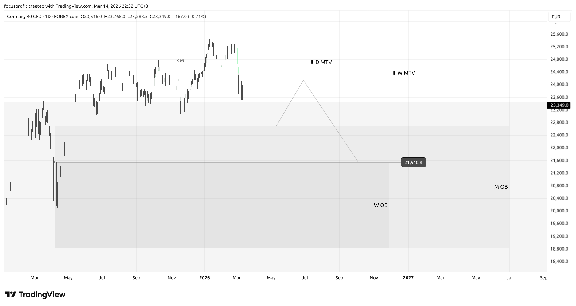 FOREXCOM:GER40 Chart Image by focusprofit