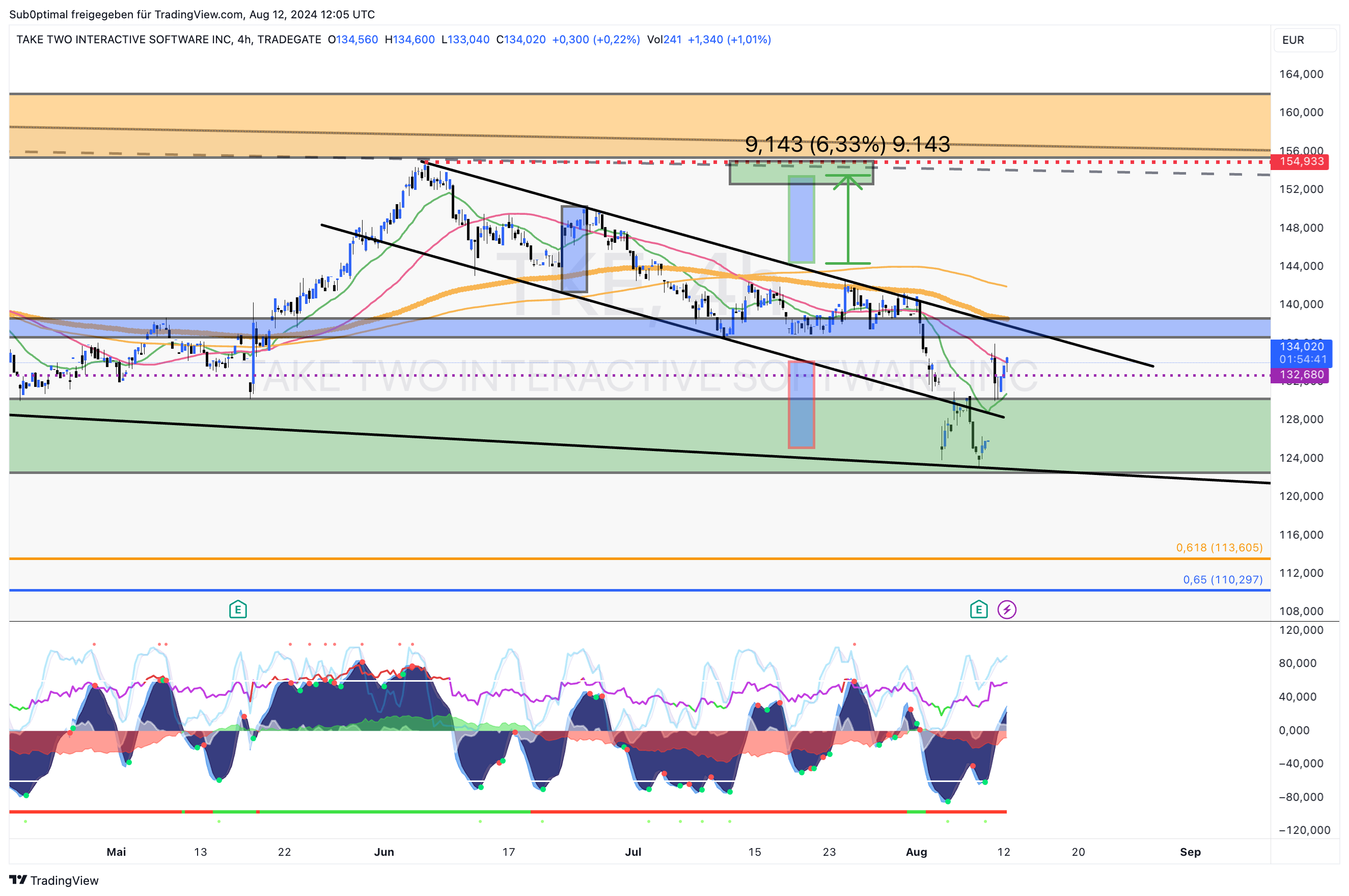 TRADEGATE:TKE Chart Image by Sub0ptimal