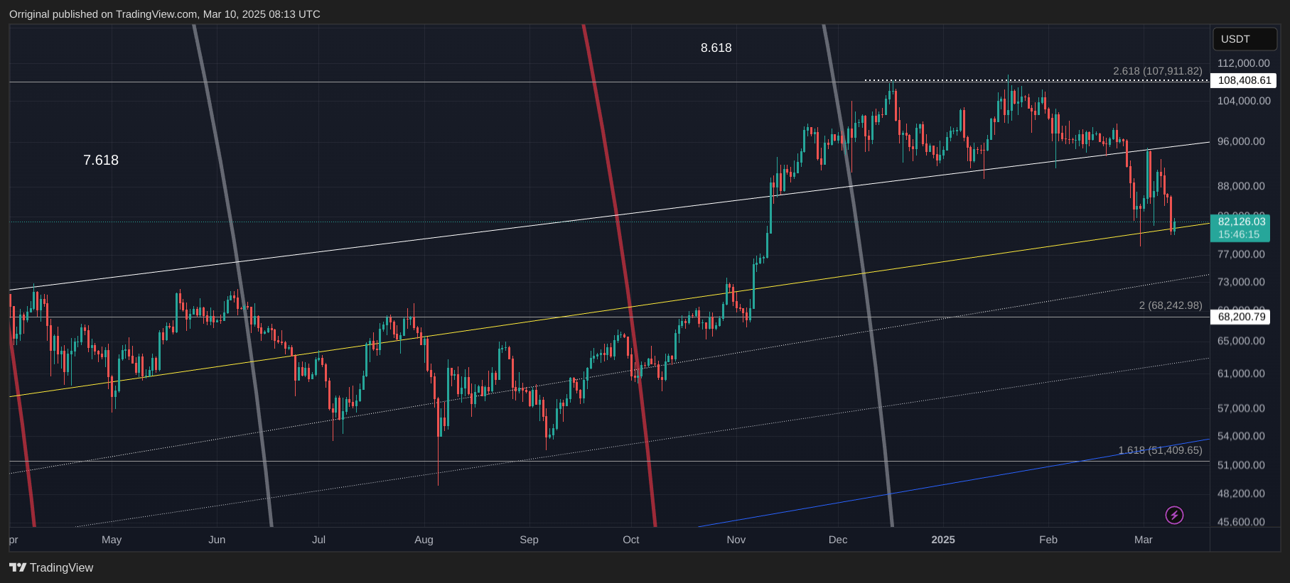 BINANCE:BTCUSDTチャート画像 - Orriginalの投稿