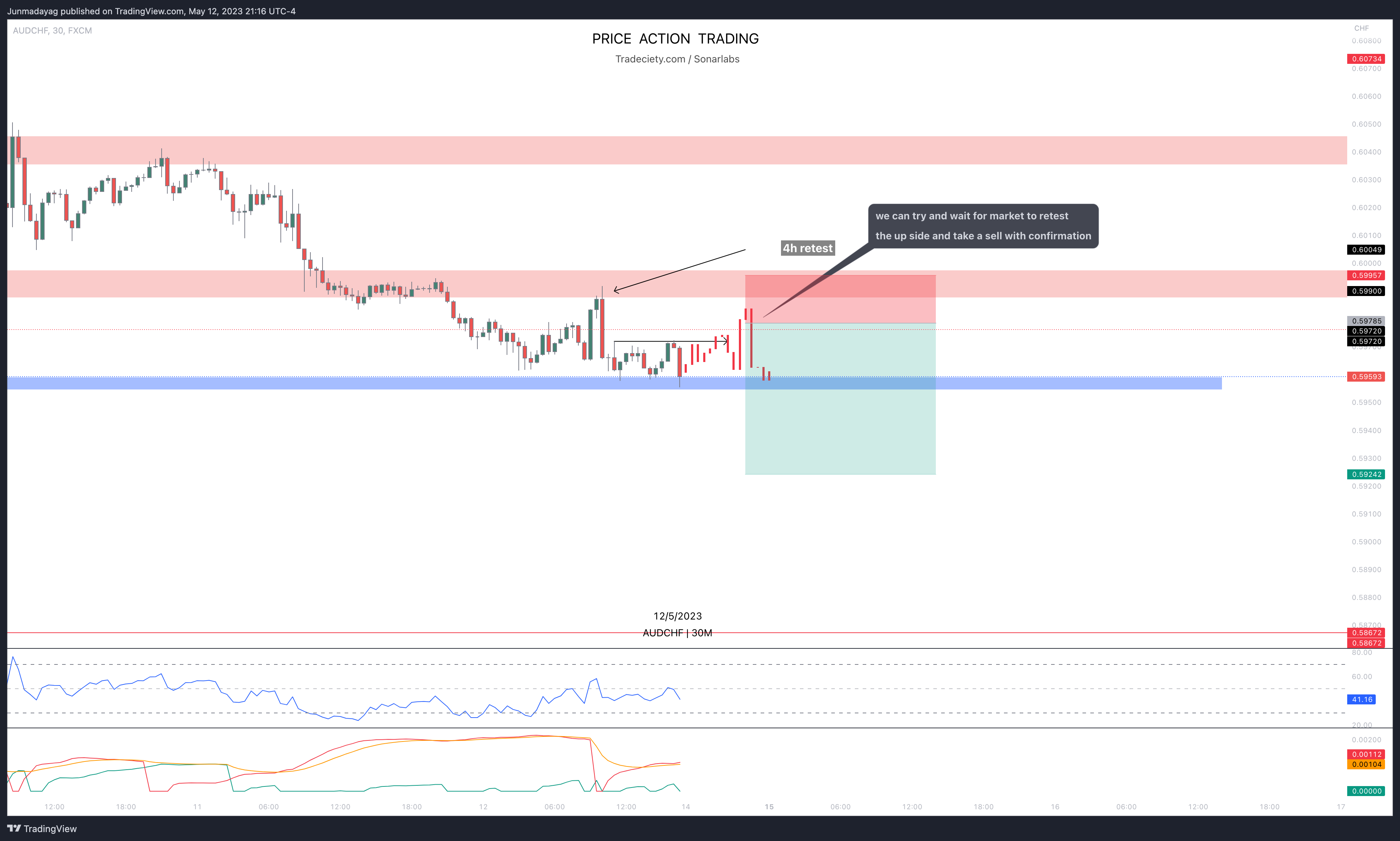 FX:AUDCHF Image du graphique par Junmadayag
