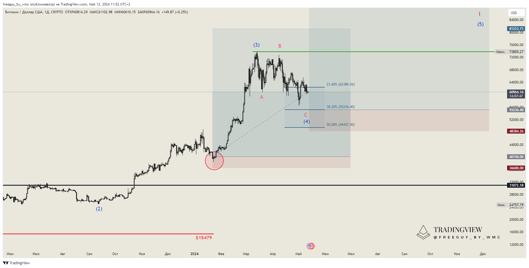 CRYPTO:BTCUSD Chart Image by freeguy_by_wmc