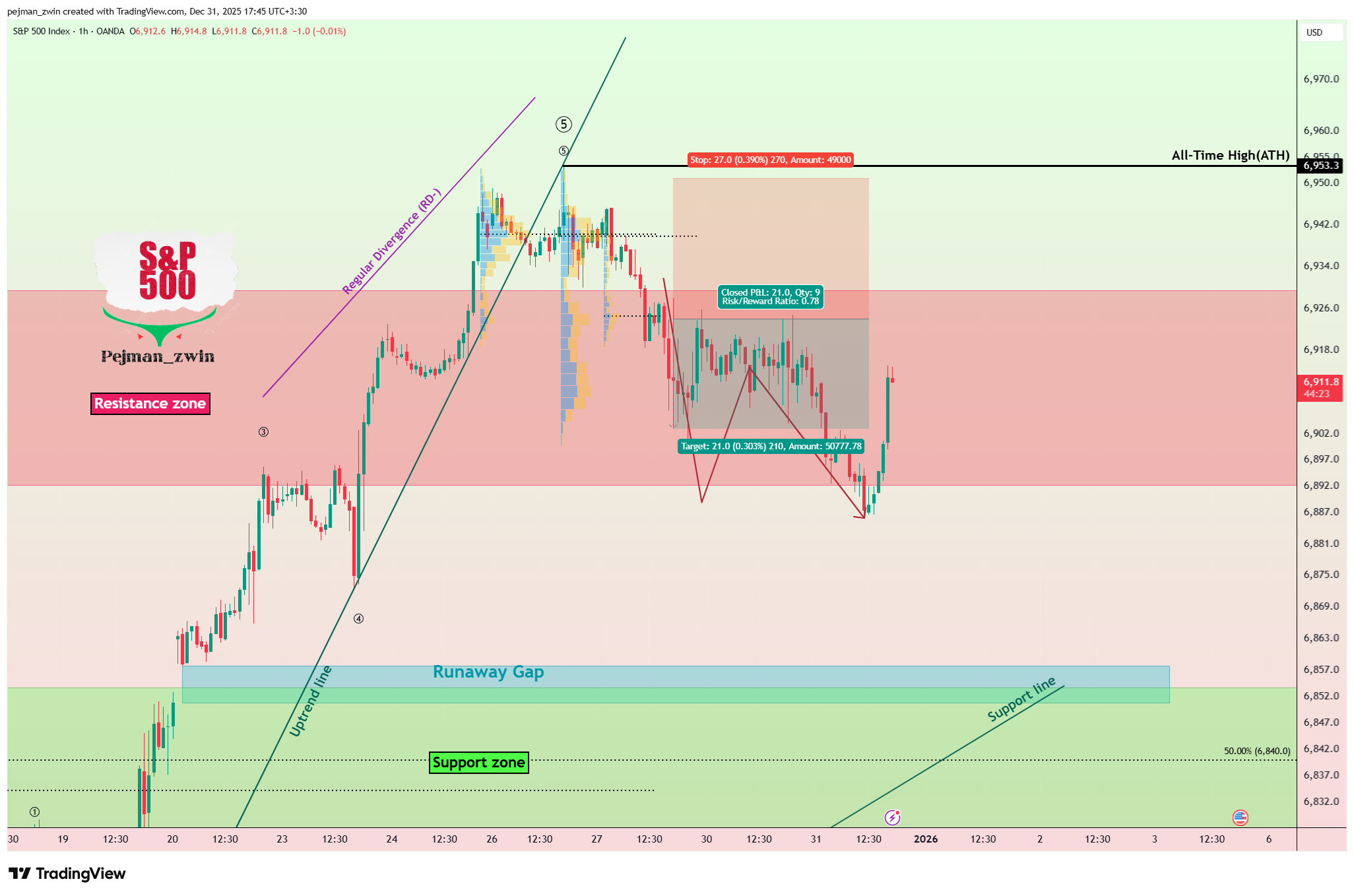 OANDA:SPX500USD Chart Image by pejman_zwin
