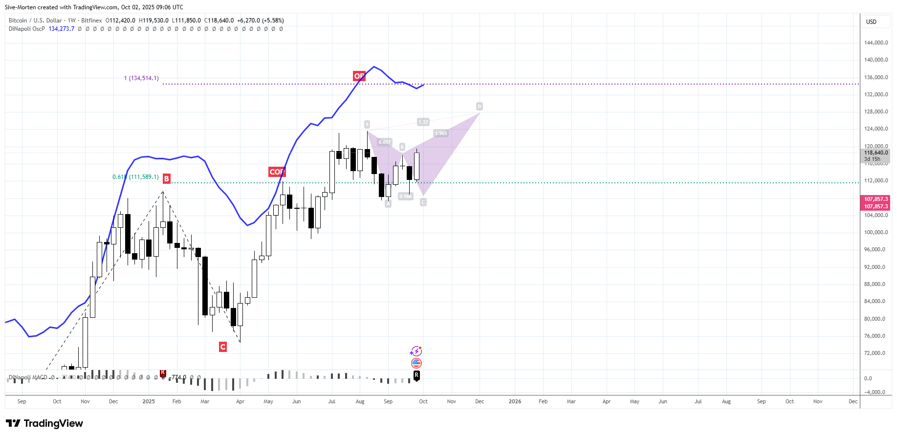 BITFINEX:BTCUSD Chart Image by Sive-Morten