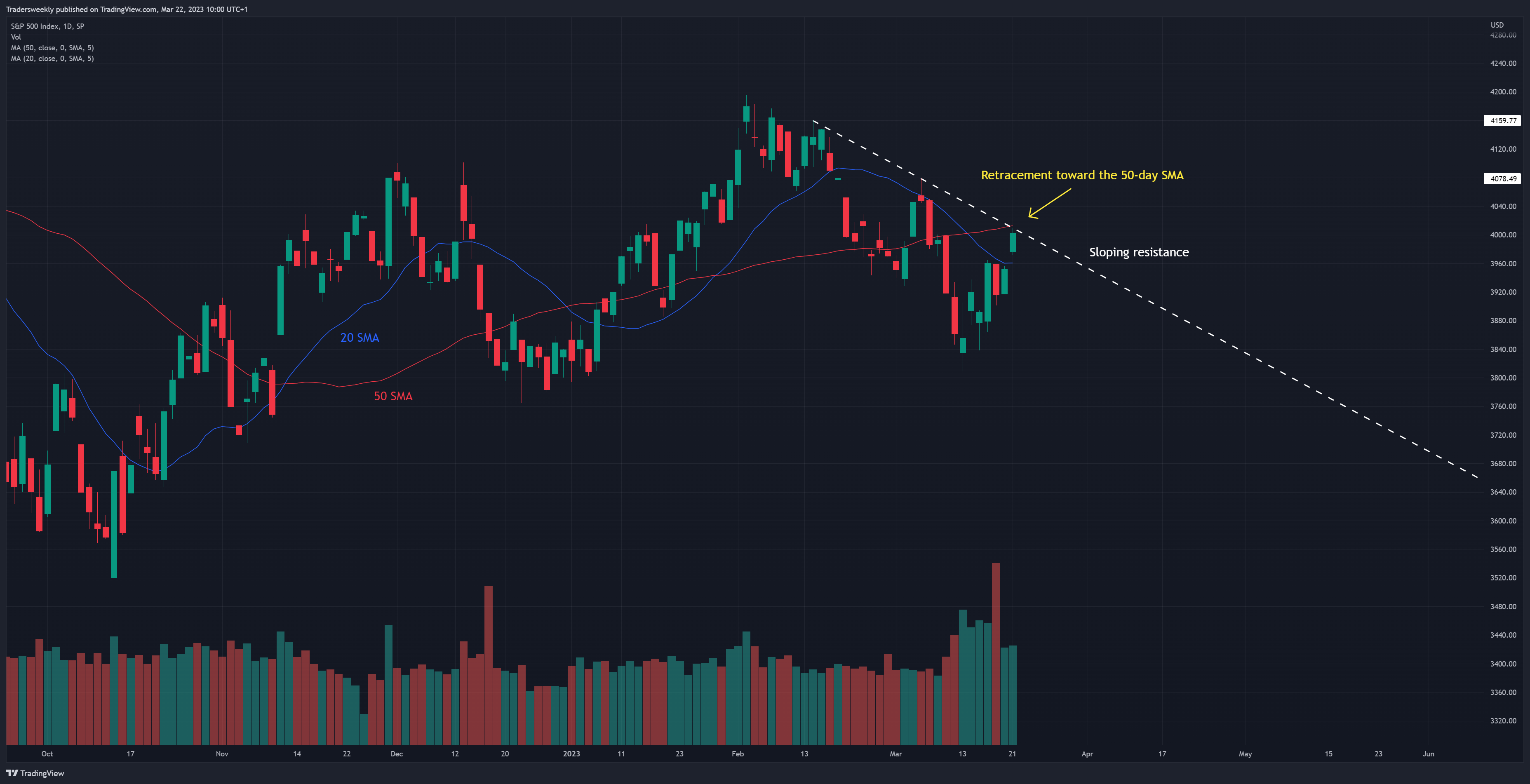 SP:SPX Chart Image by Tradersweekly