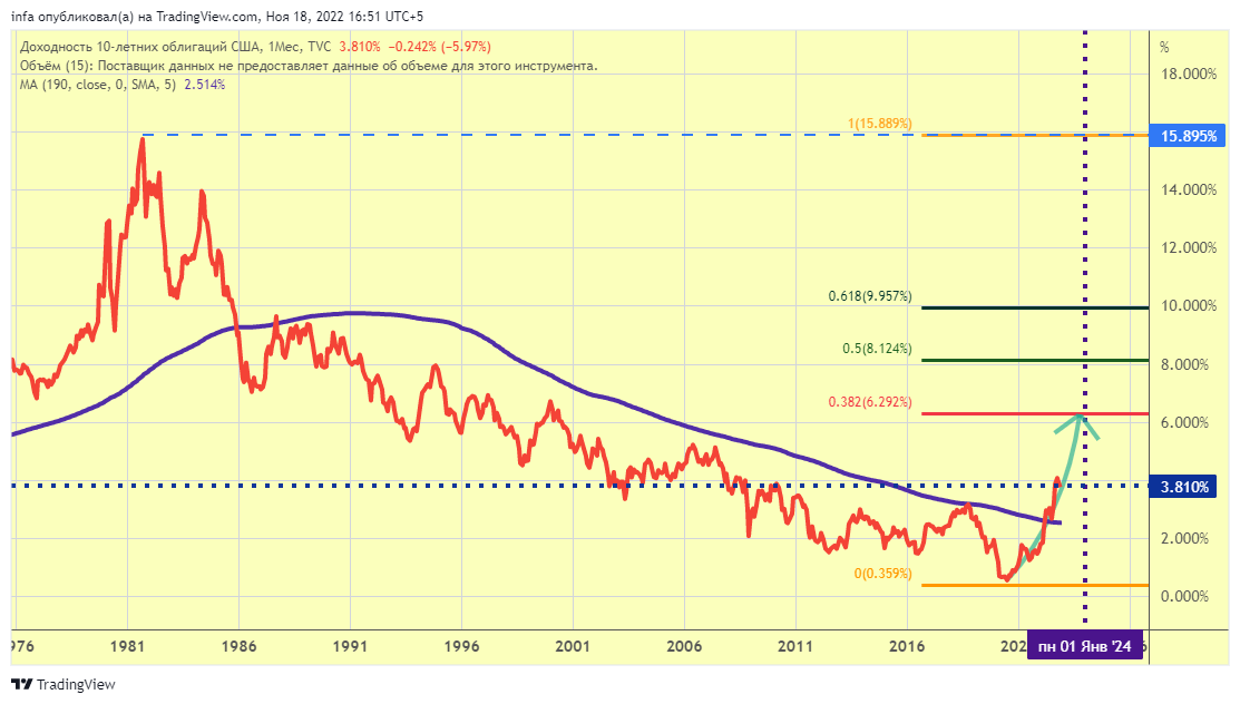 TVC:US10Y Chart Image by infa