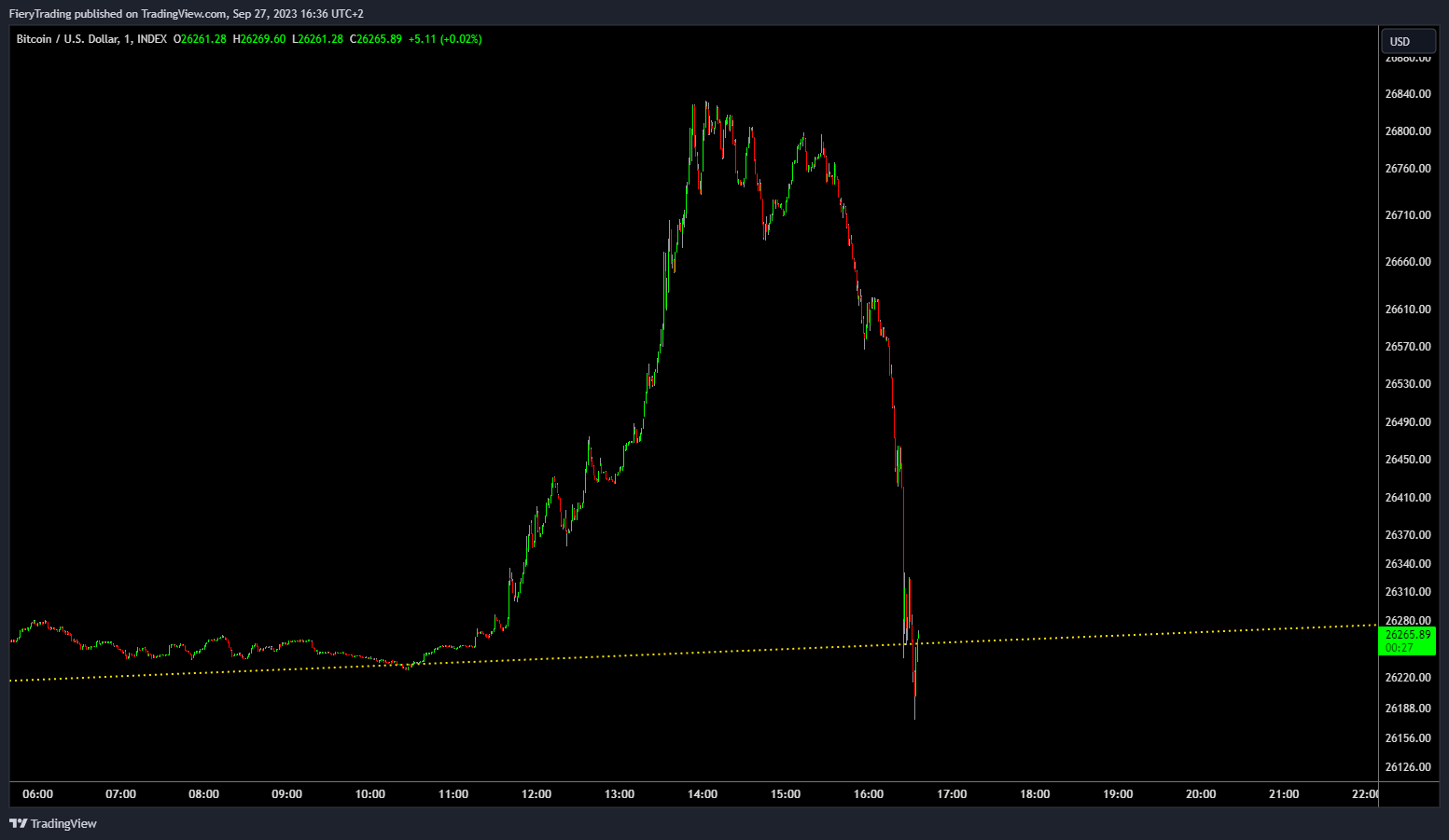 INDEX:BTCUSD 圖表圖片 由 FieryTrading 提供