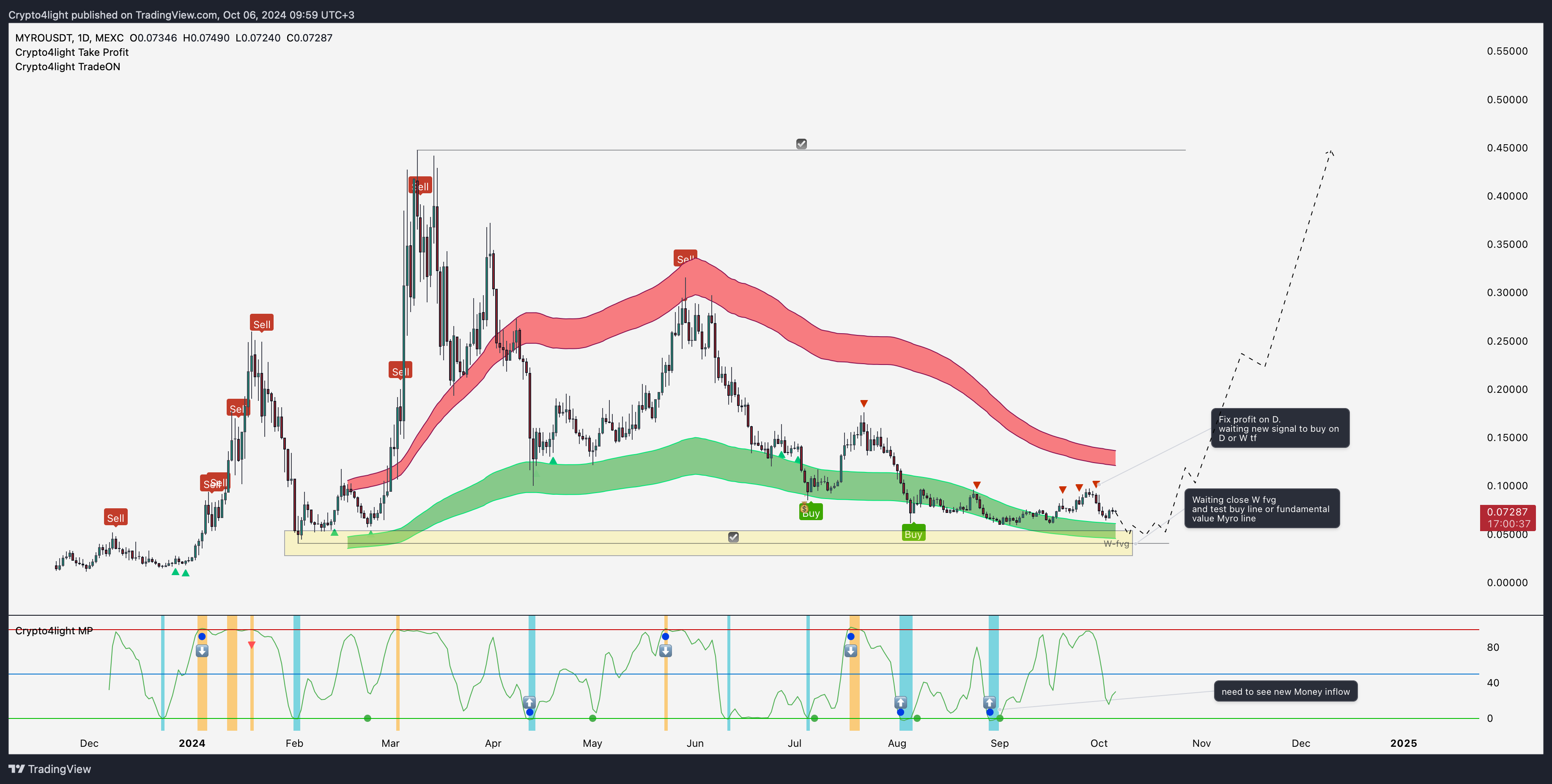 MEXC:MYROUSDT Chart Image by Crypto4light