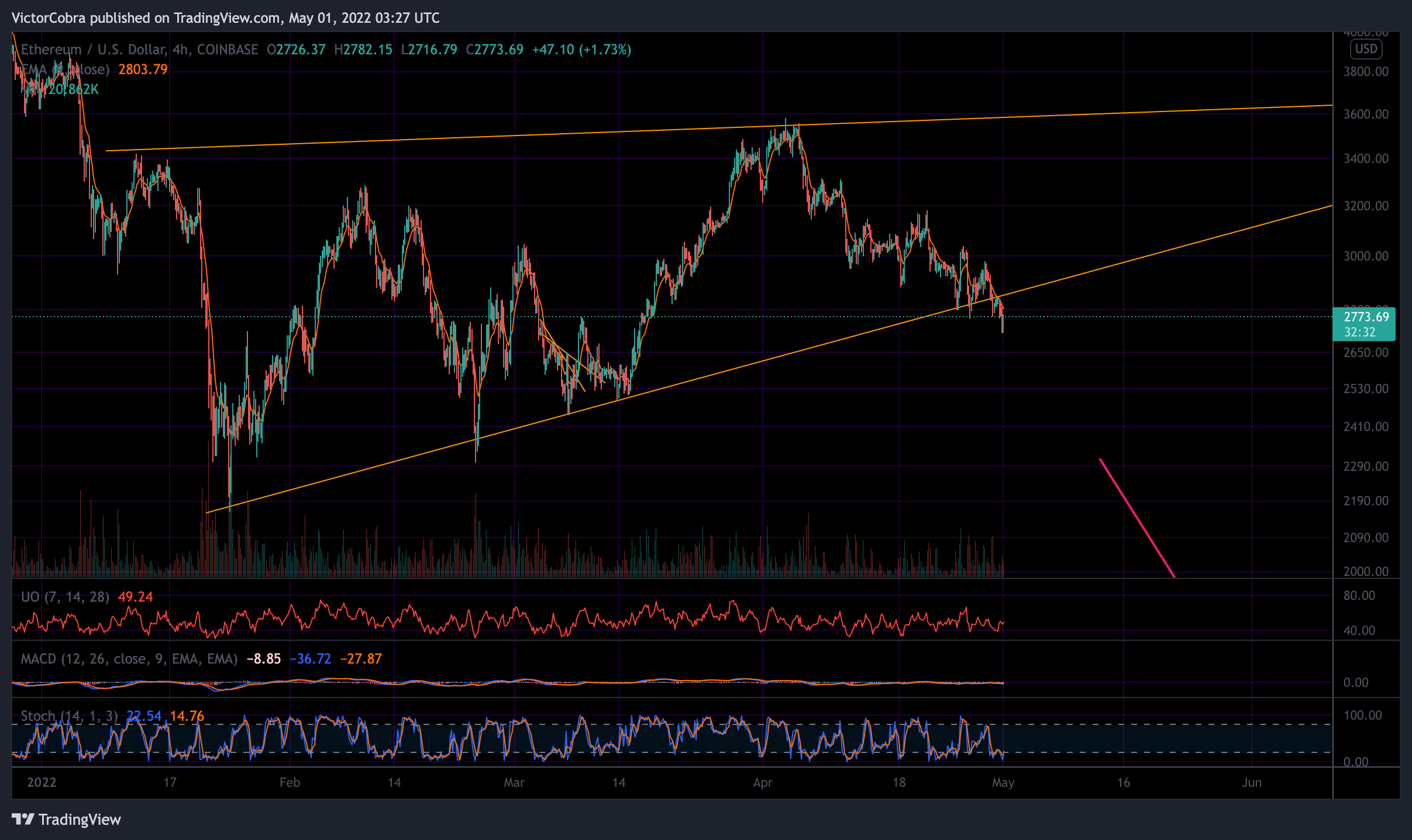 COINBASE:ETHUSD Chart Image by VictorCobra